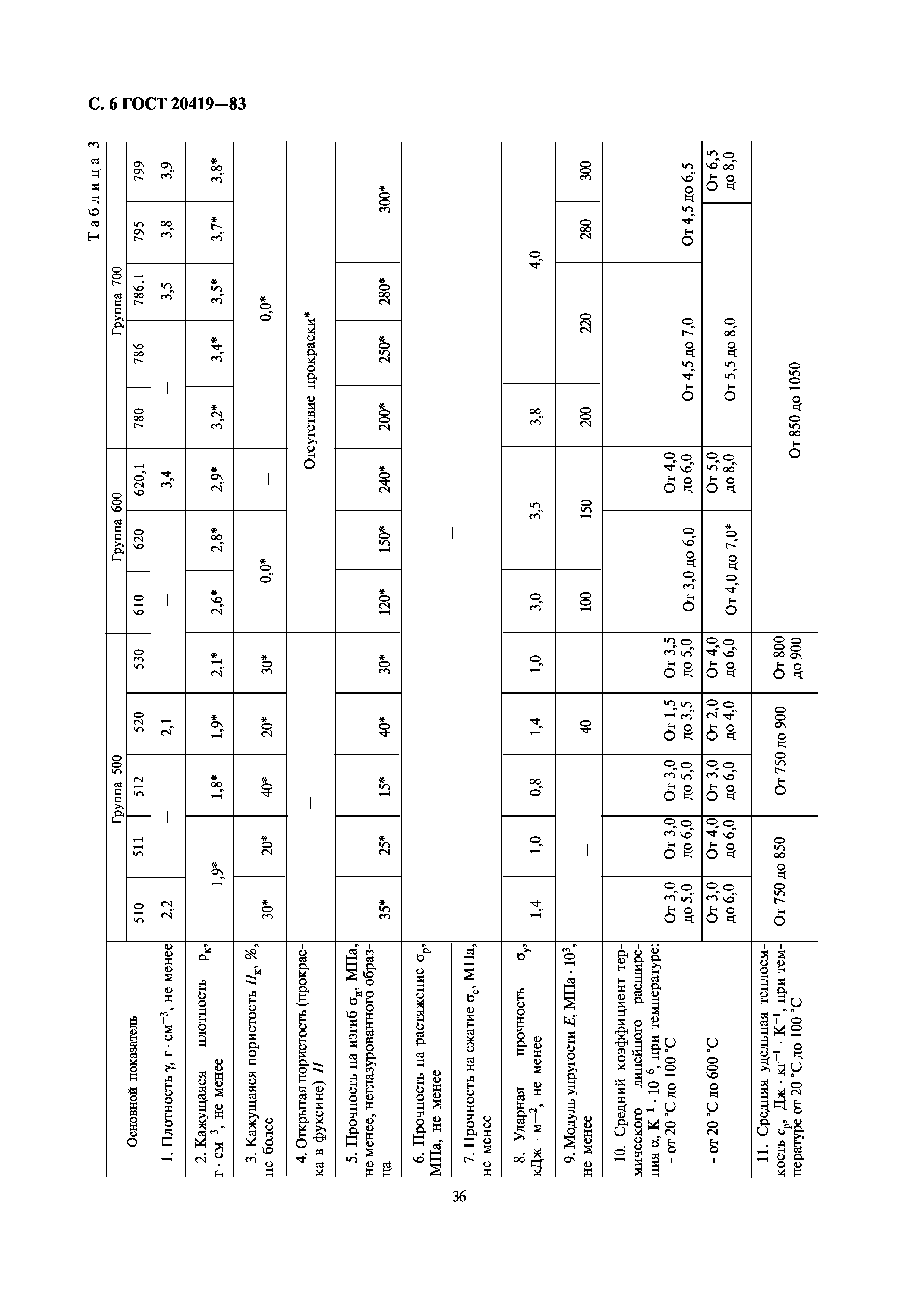 ГОСТ 20419-83