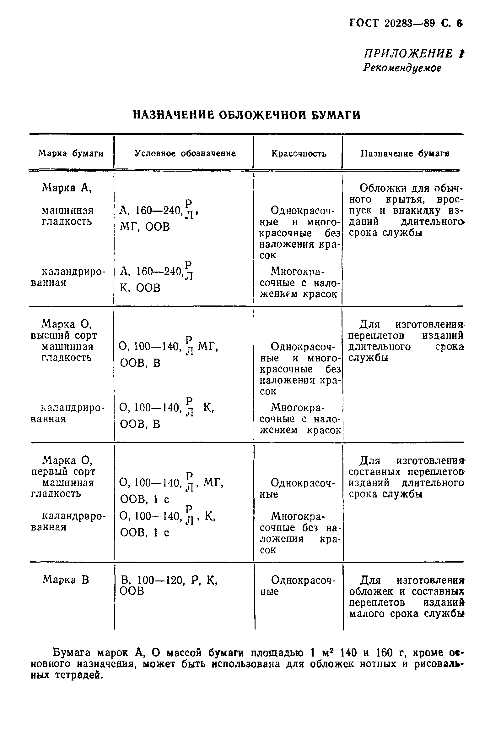 ГОСТ 20283-89