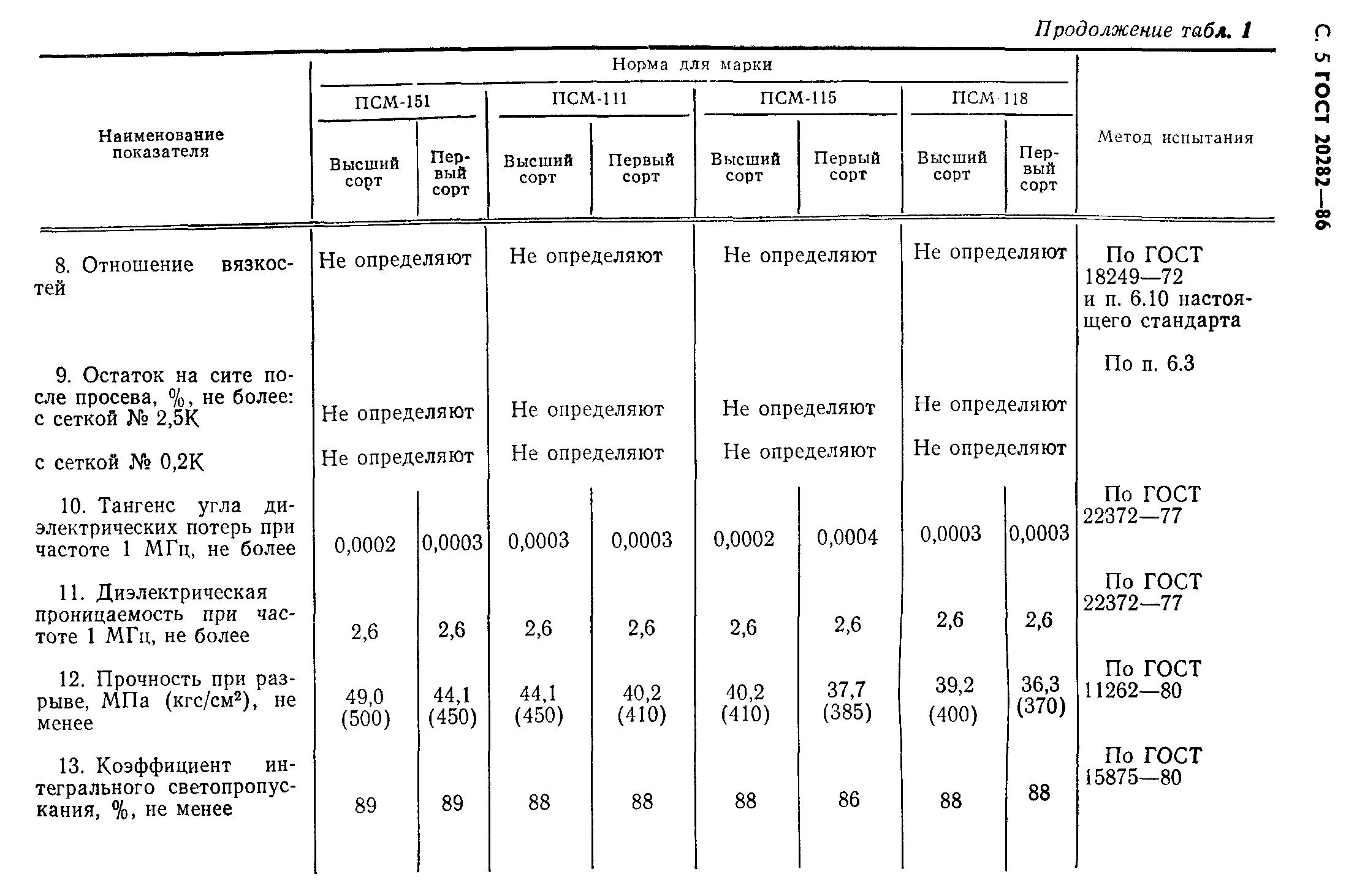 ГОСТ 20282-86