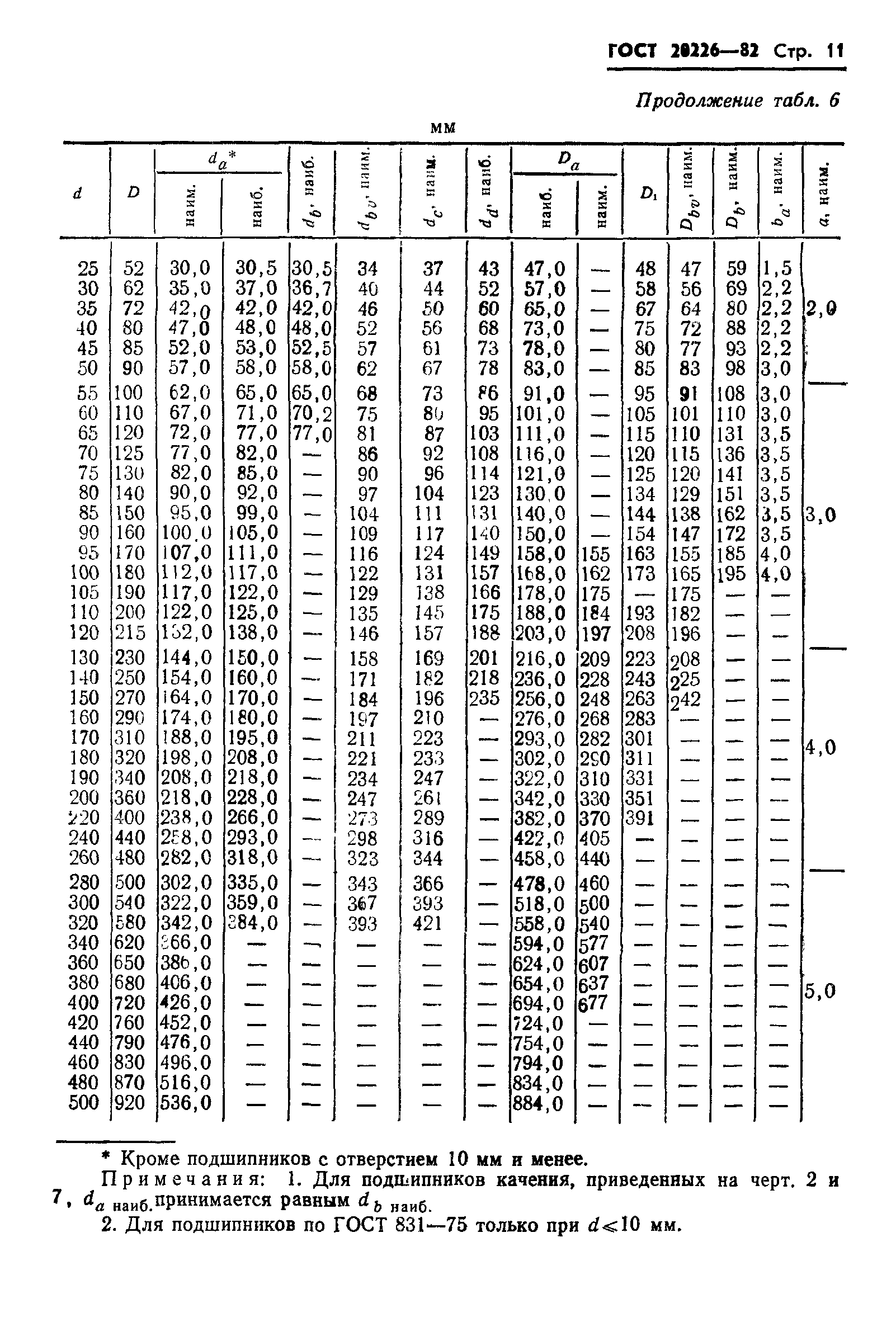 ГОСТ 20226-82