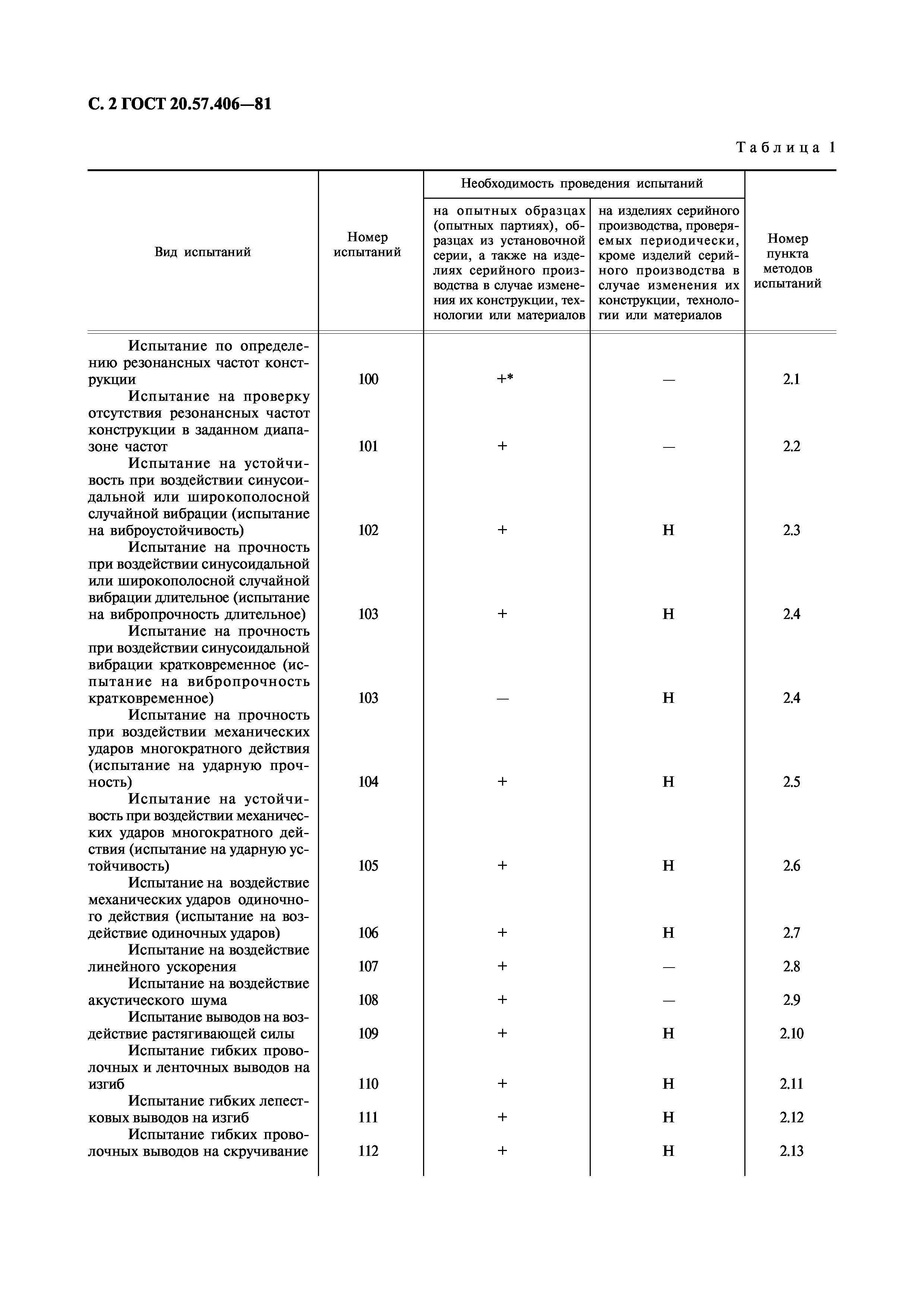 ГОСТ 20.57.406-81