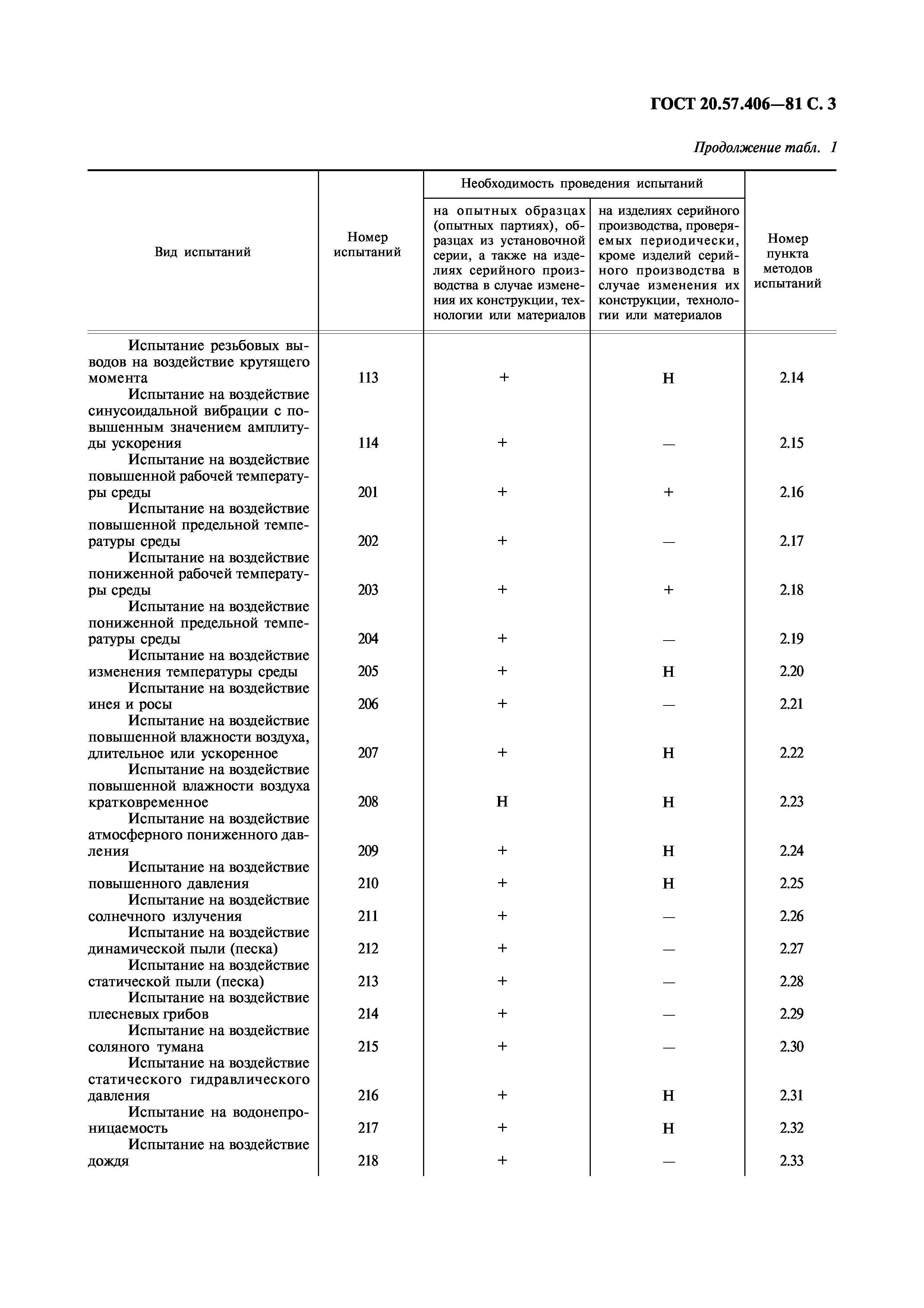 ГОСТ 20.57.406-81