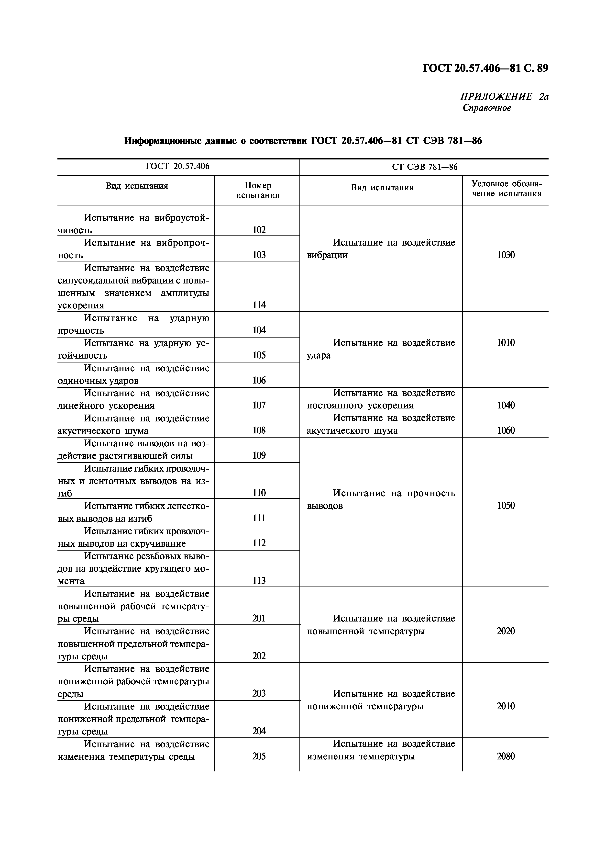 ГОСТ 20.57.406-81