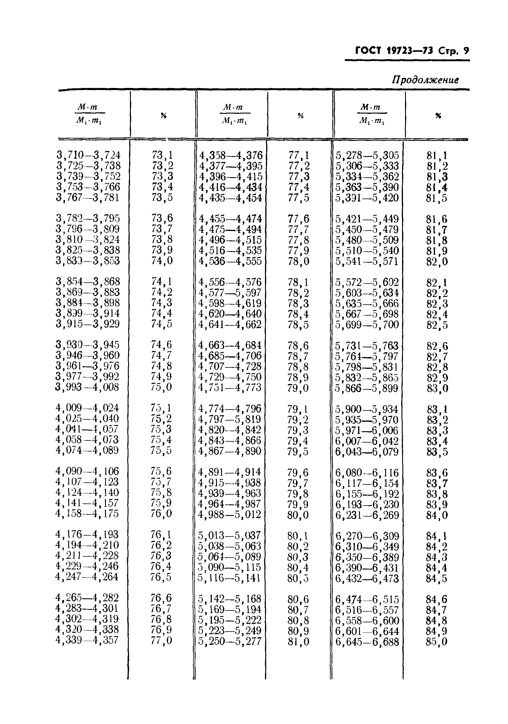 ГОСТ 19723-74
