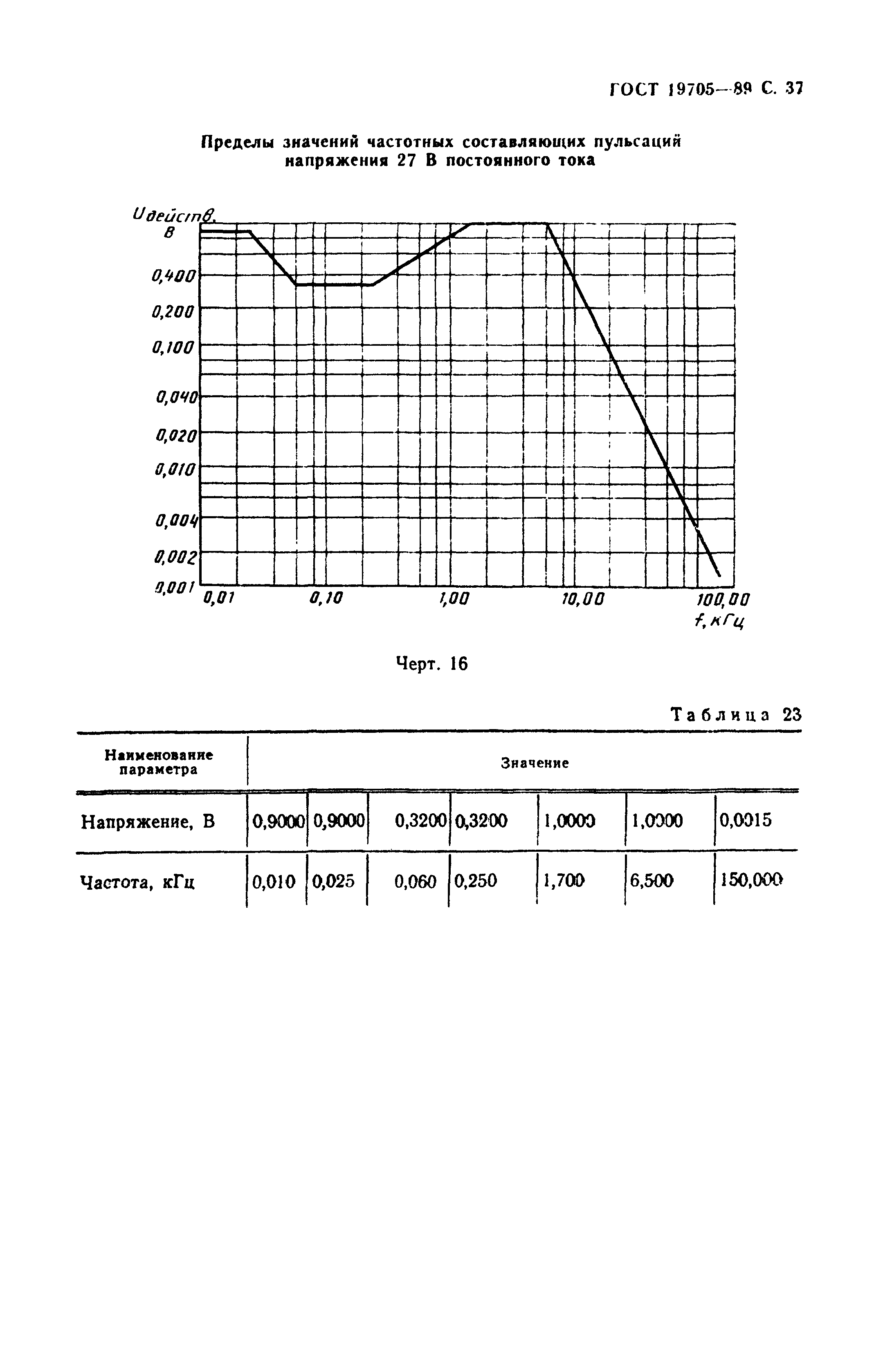 ГОСТ 19705-89