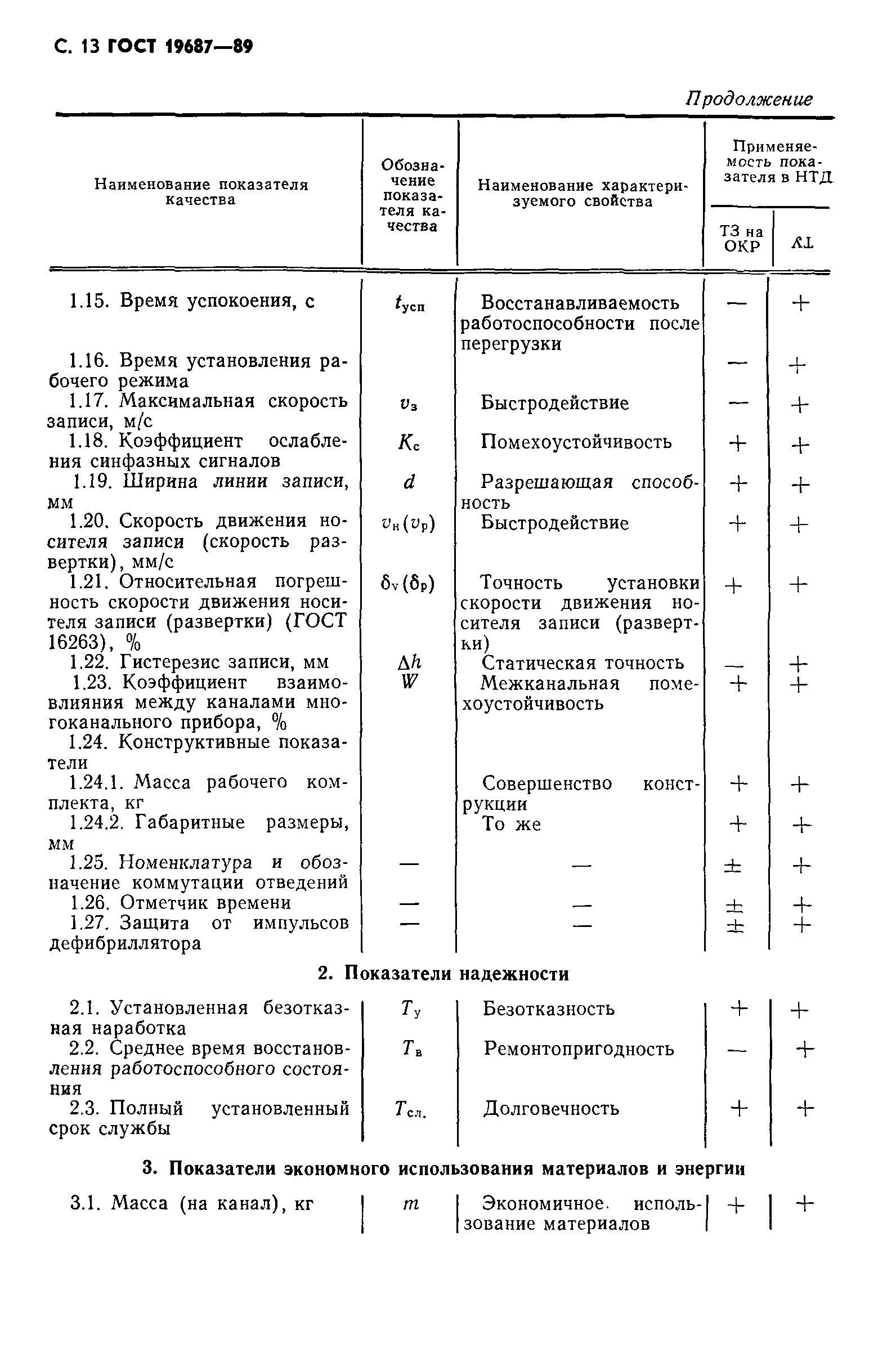 ГОСТ 19687-89