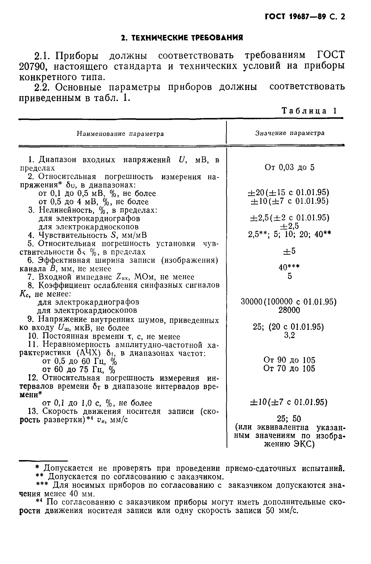 ГОСТ 19687-89