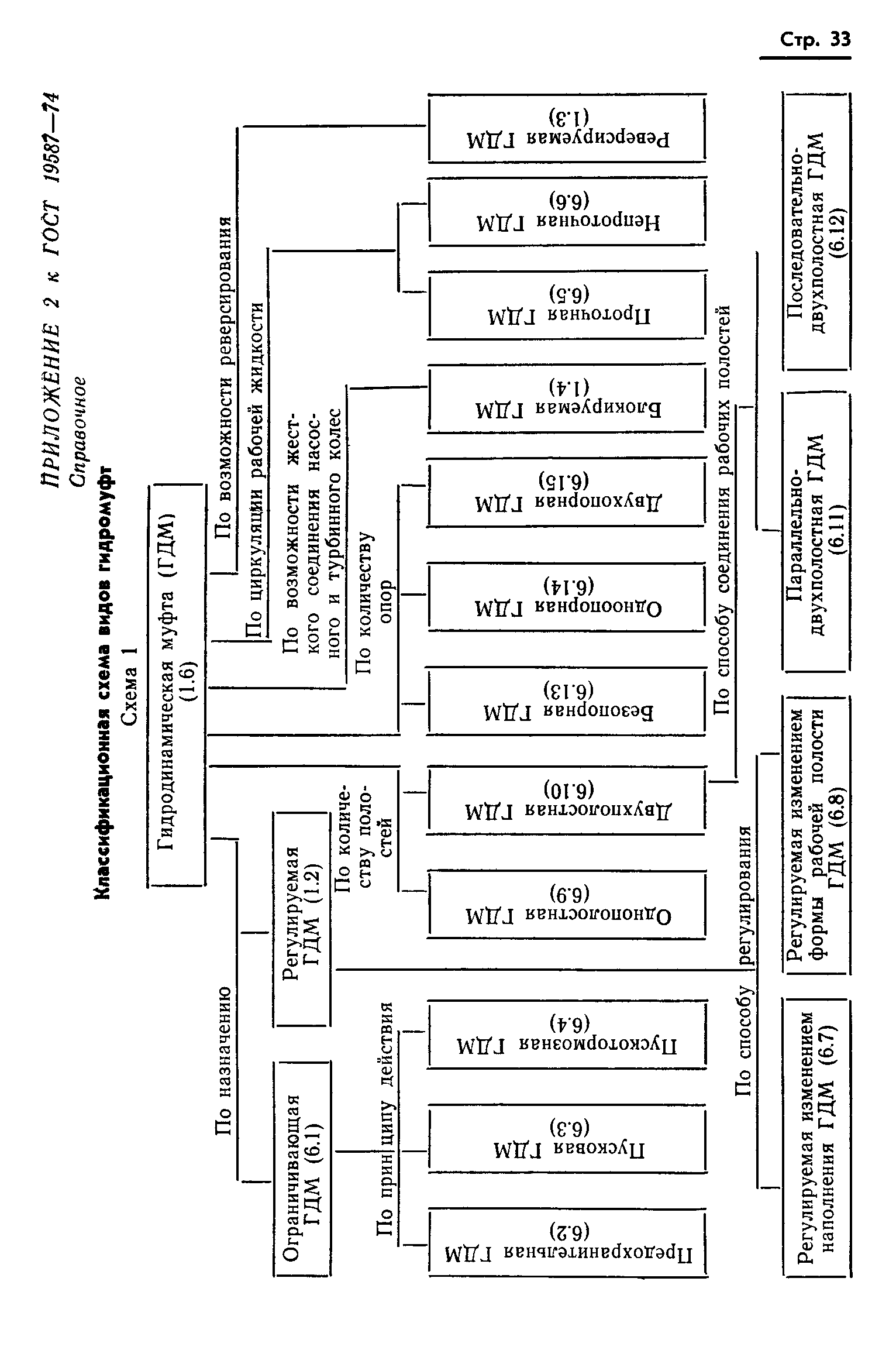 ГОСТ 19587-74