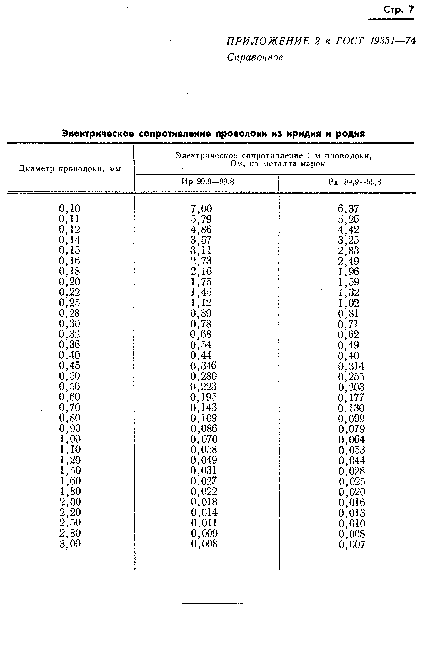 ГОСТ 19351-74