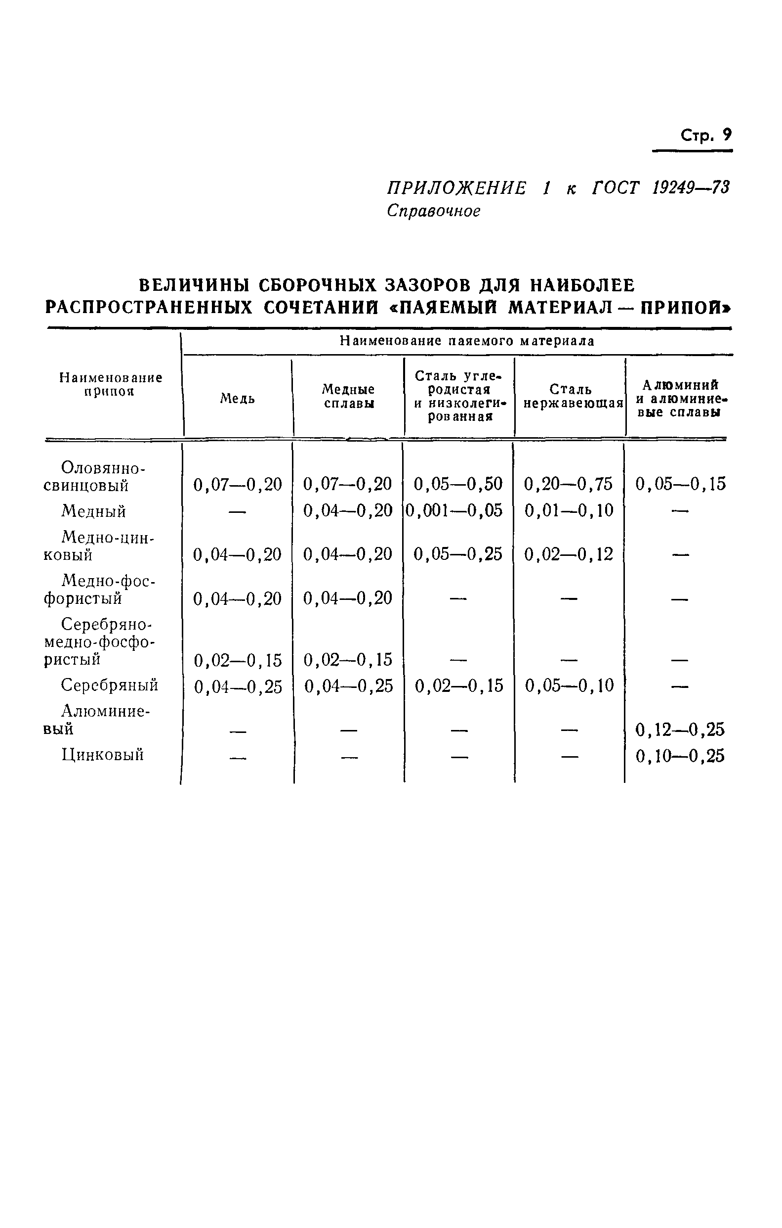 ГОСТ 19249-73