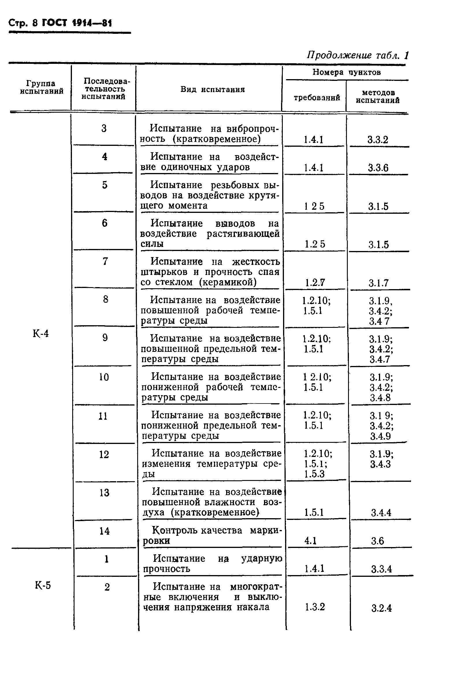 ГОСТ 1914-81