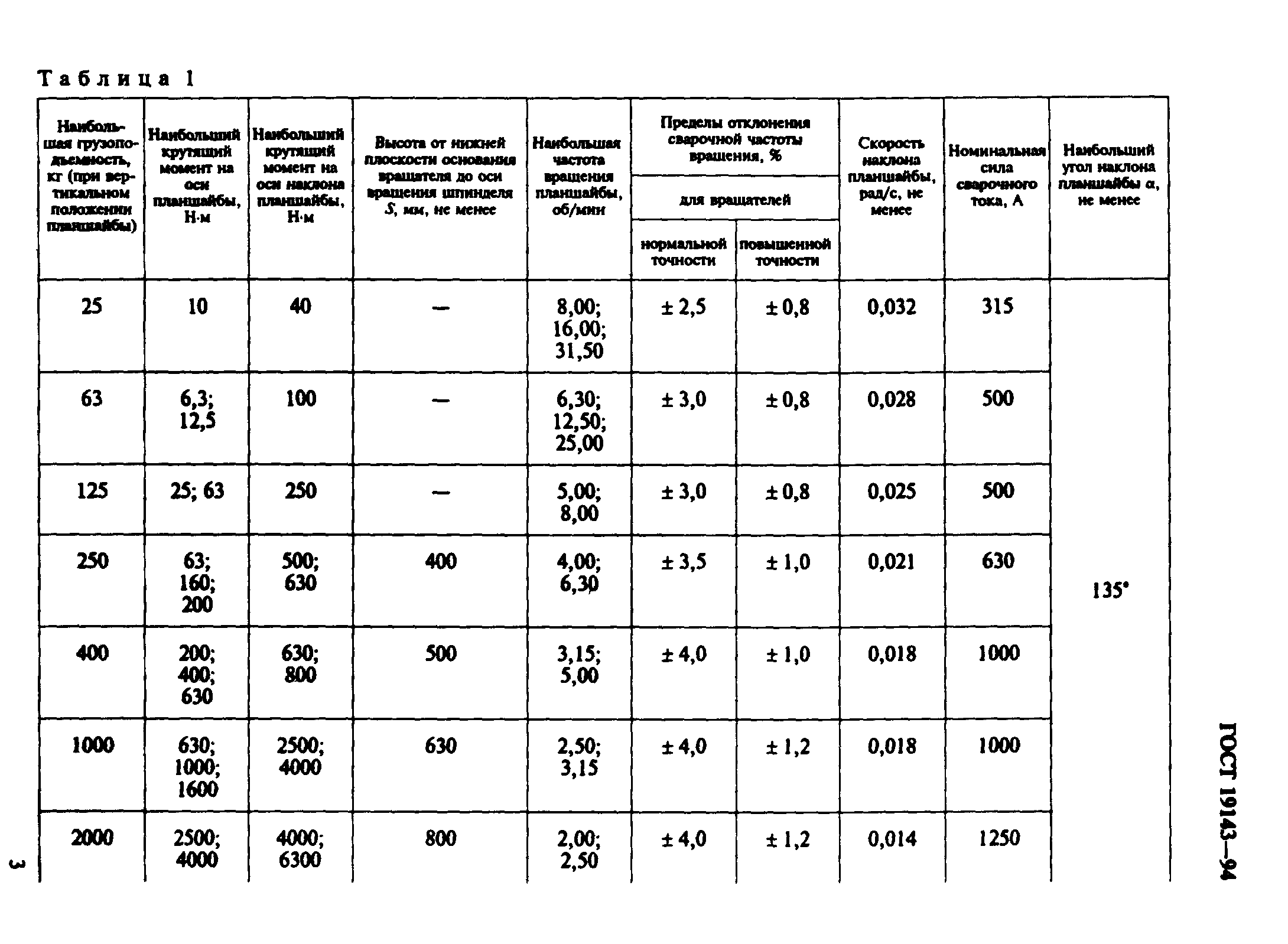 ГОСТ 19143-94