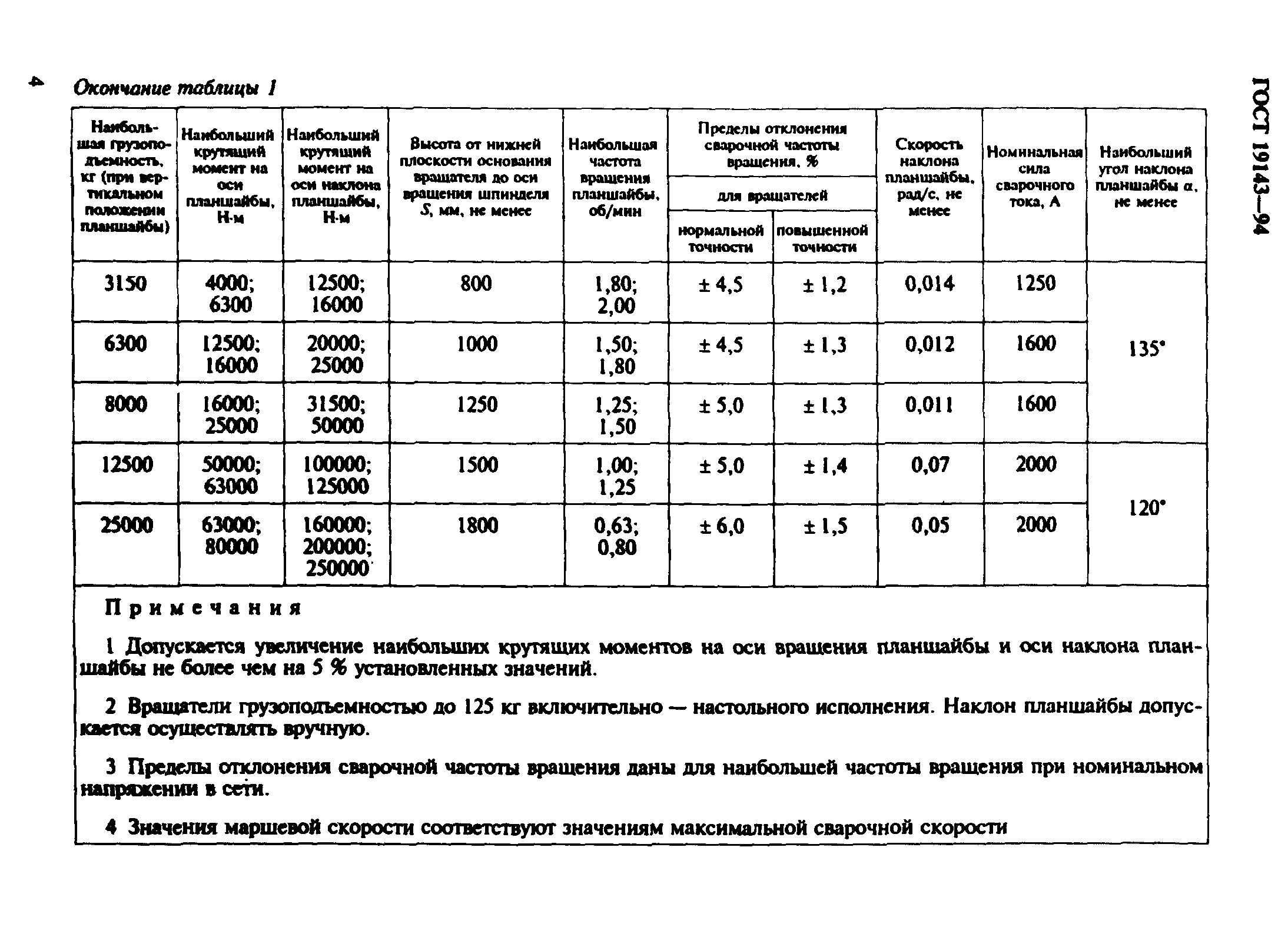 ГОСТ 19143-94