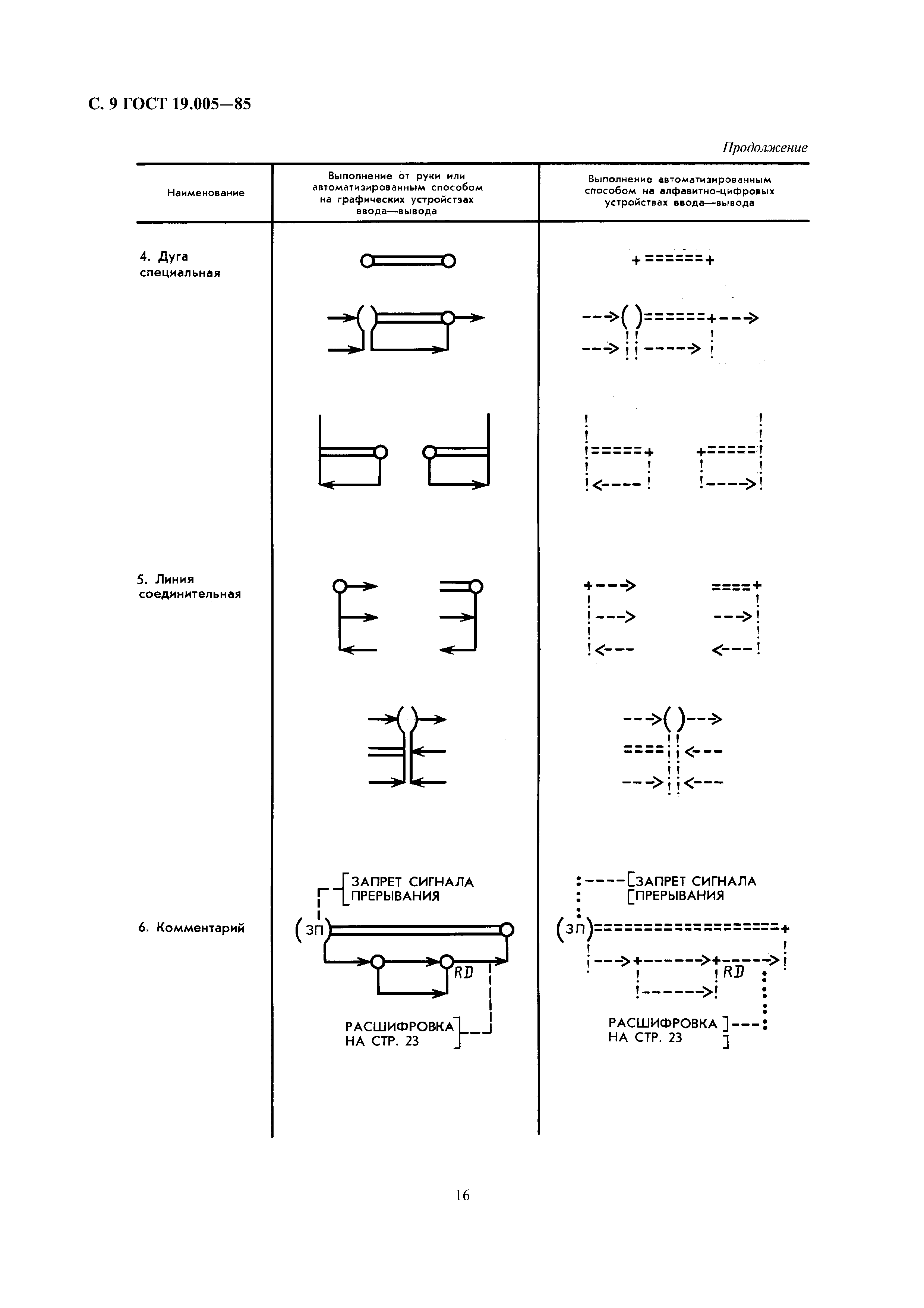 ГОСТ 19.005-85