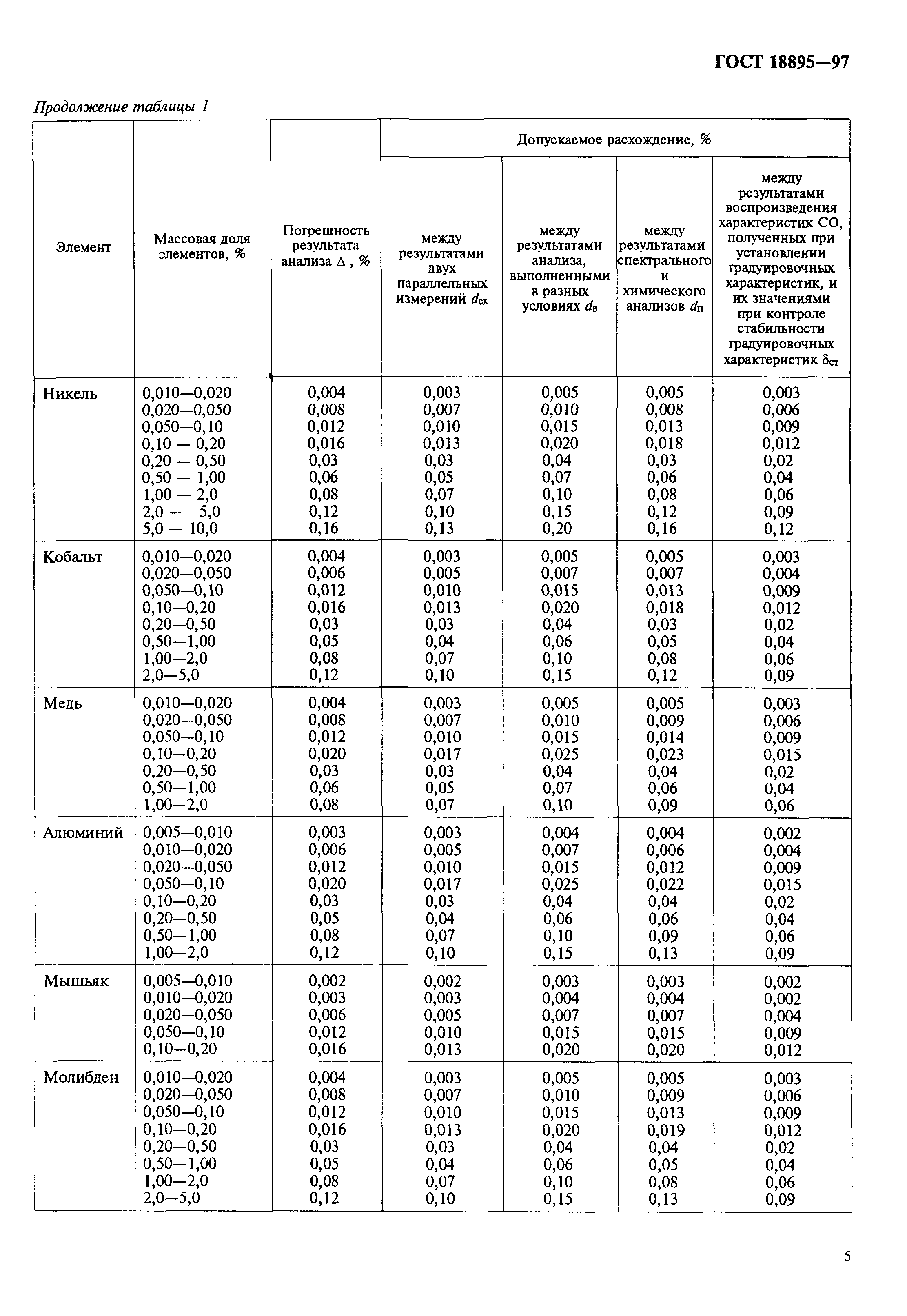 ГОСТ 18895-97