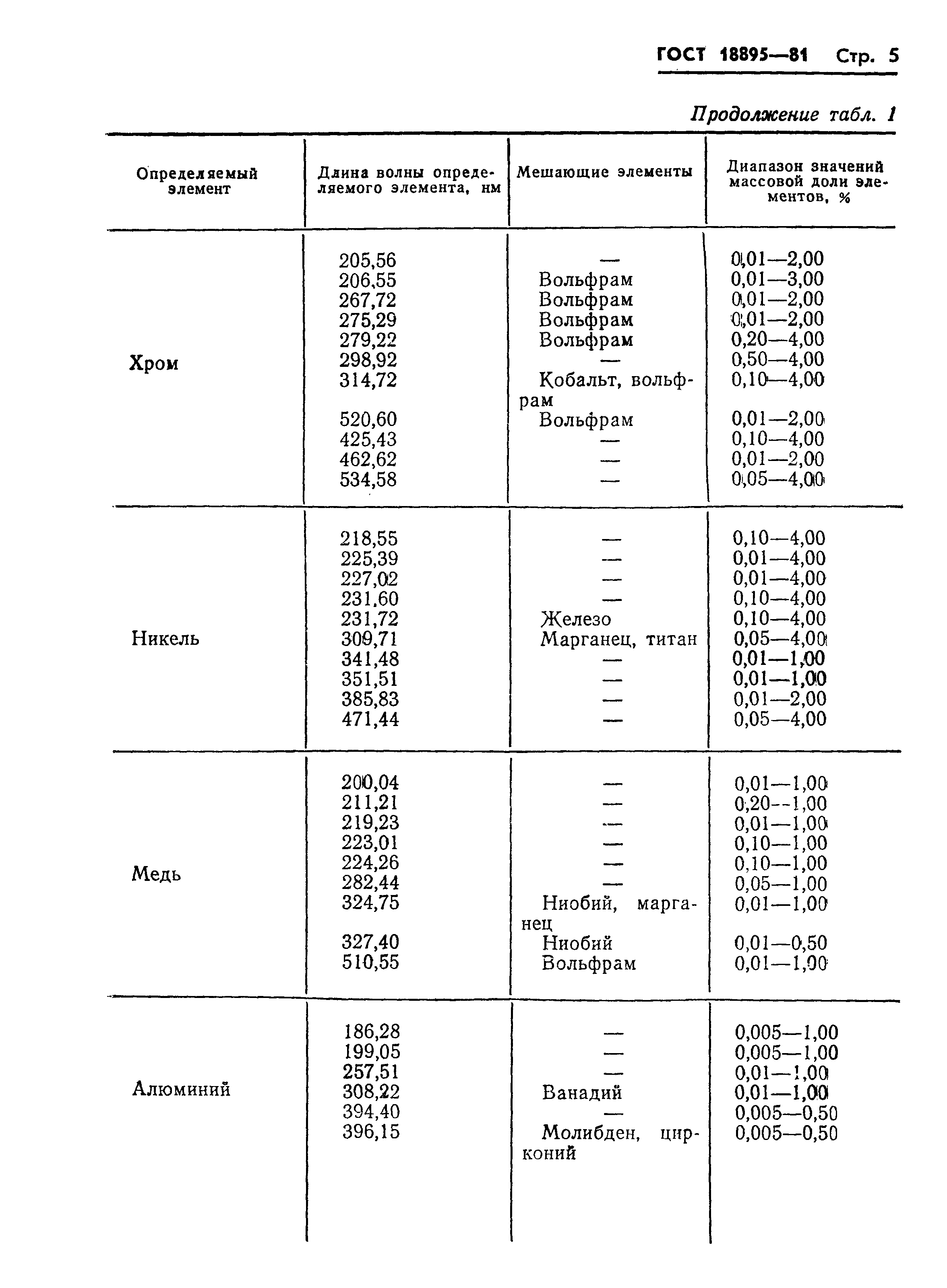 ГОСТ 18895-81