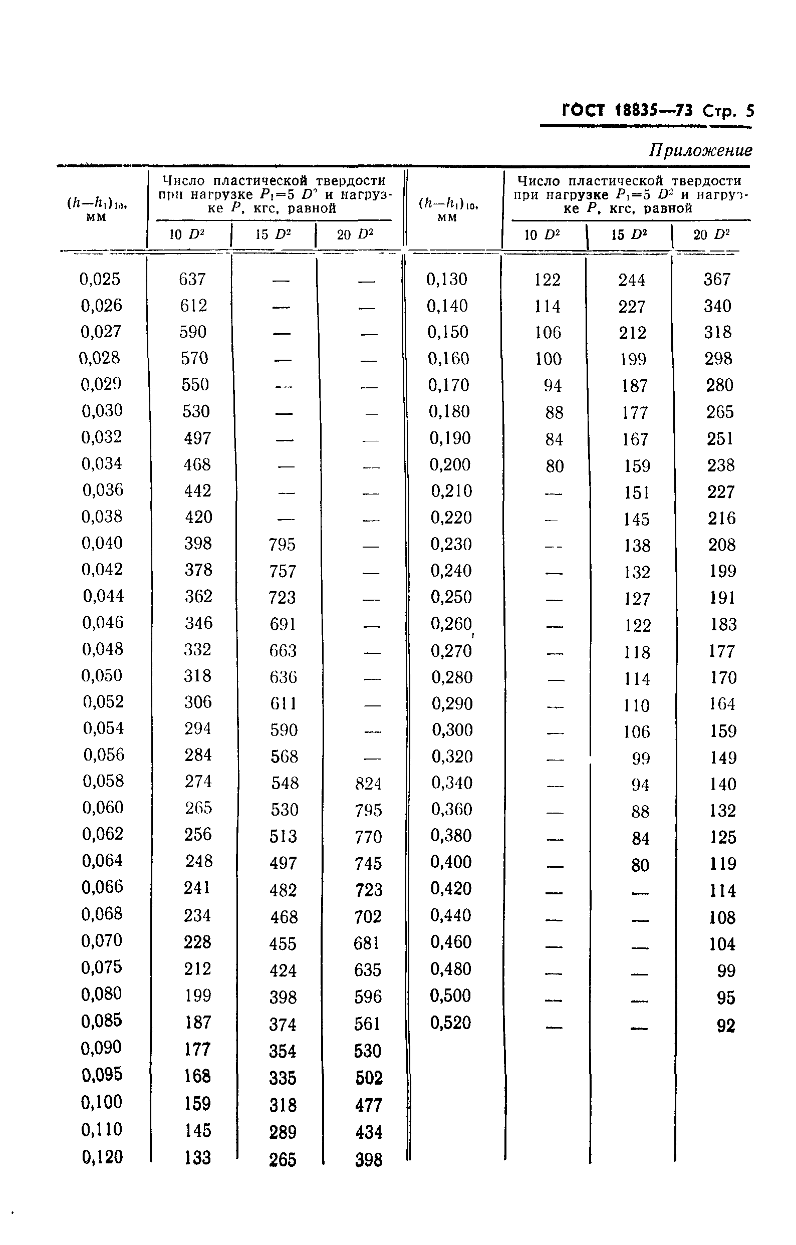 ГОСТ 18835-73