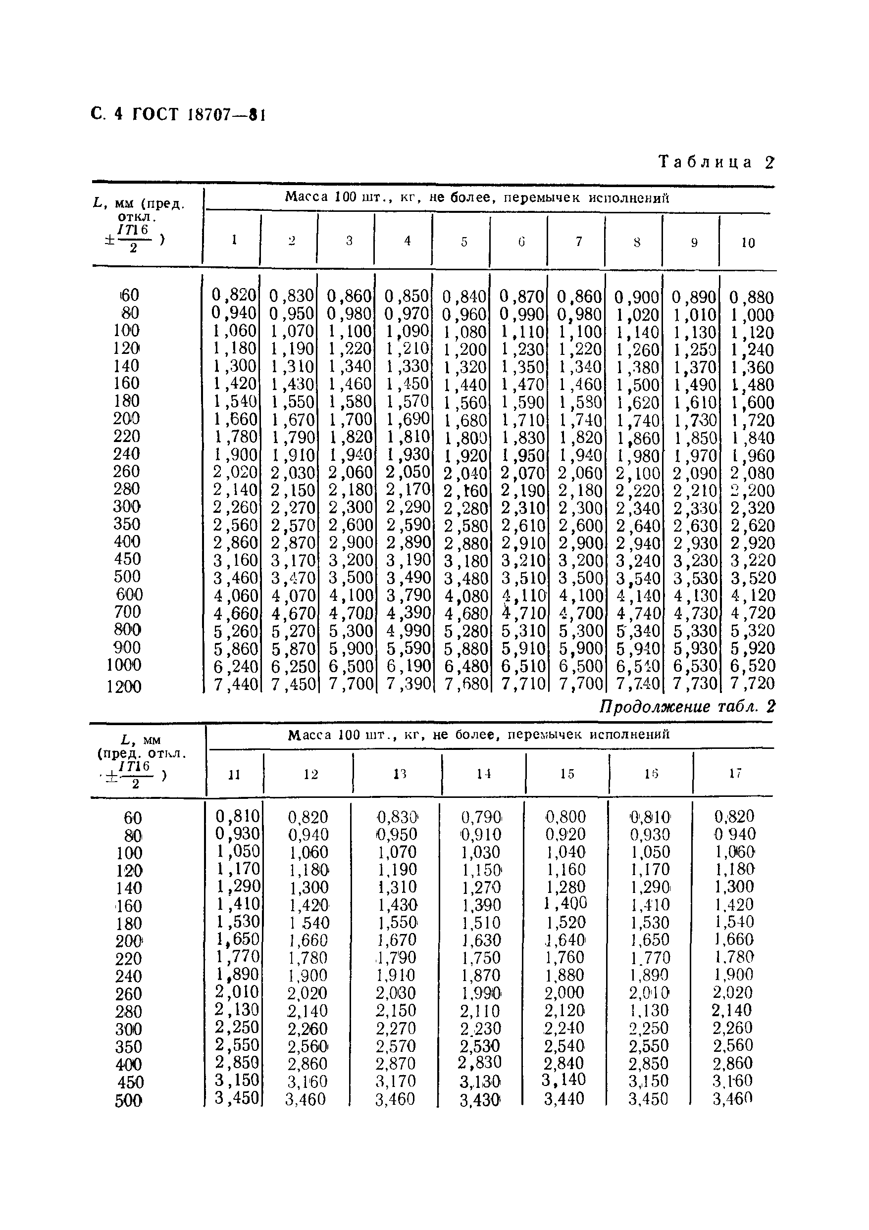 ГОСТ 18707-81