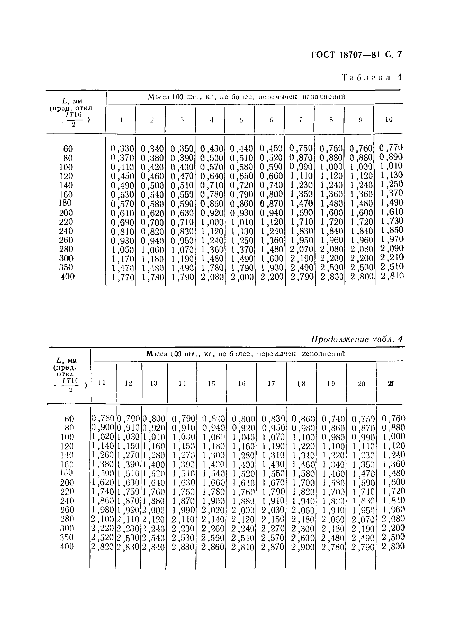 ГОСТ 18707-81