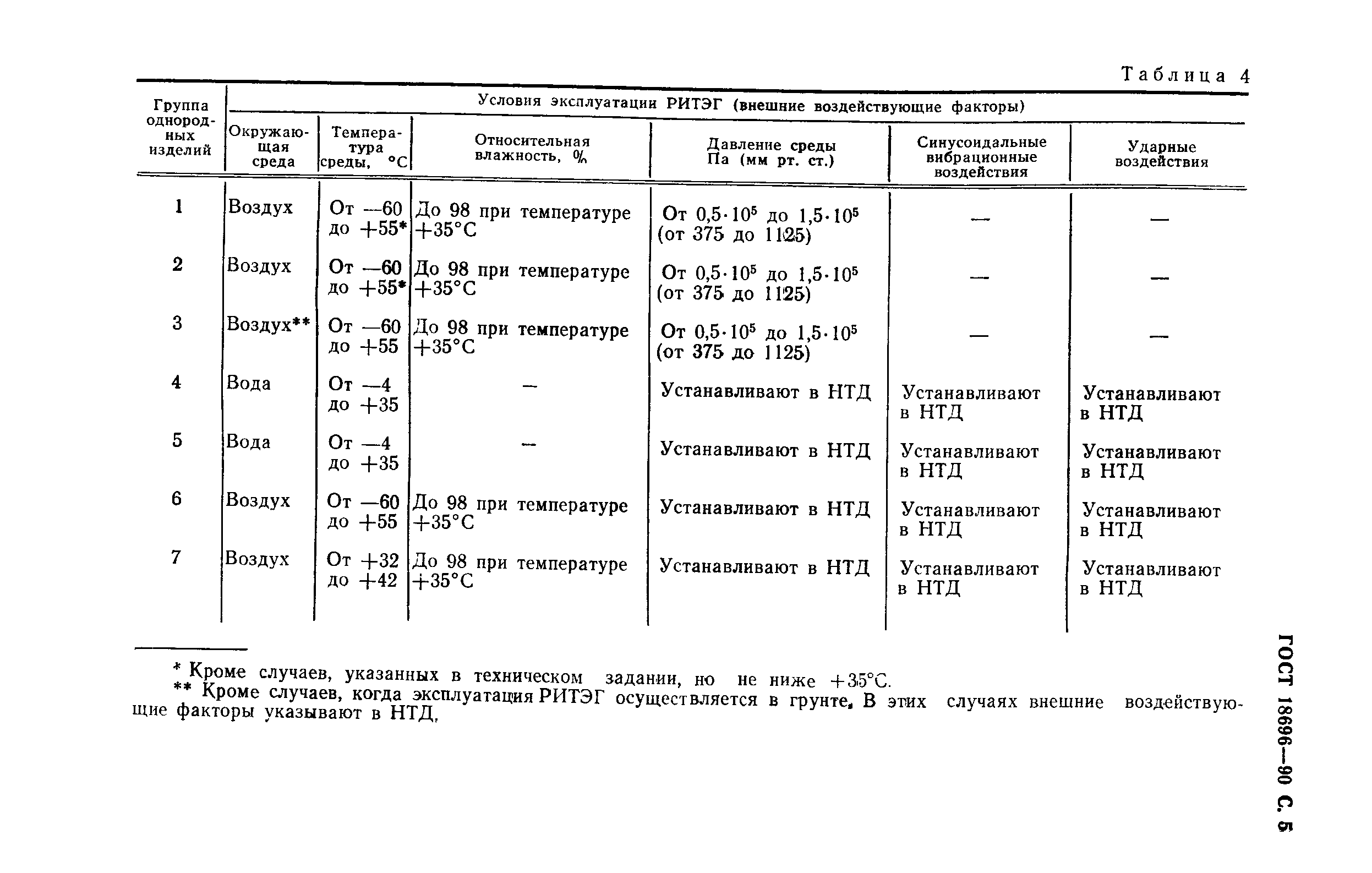 ГОСТ 18696-90