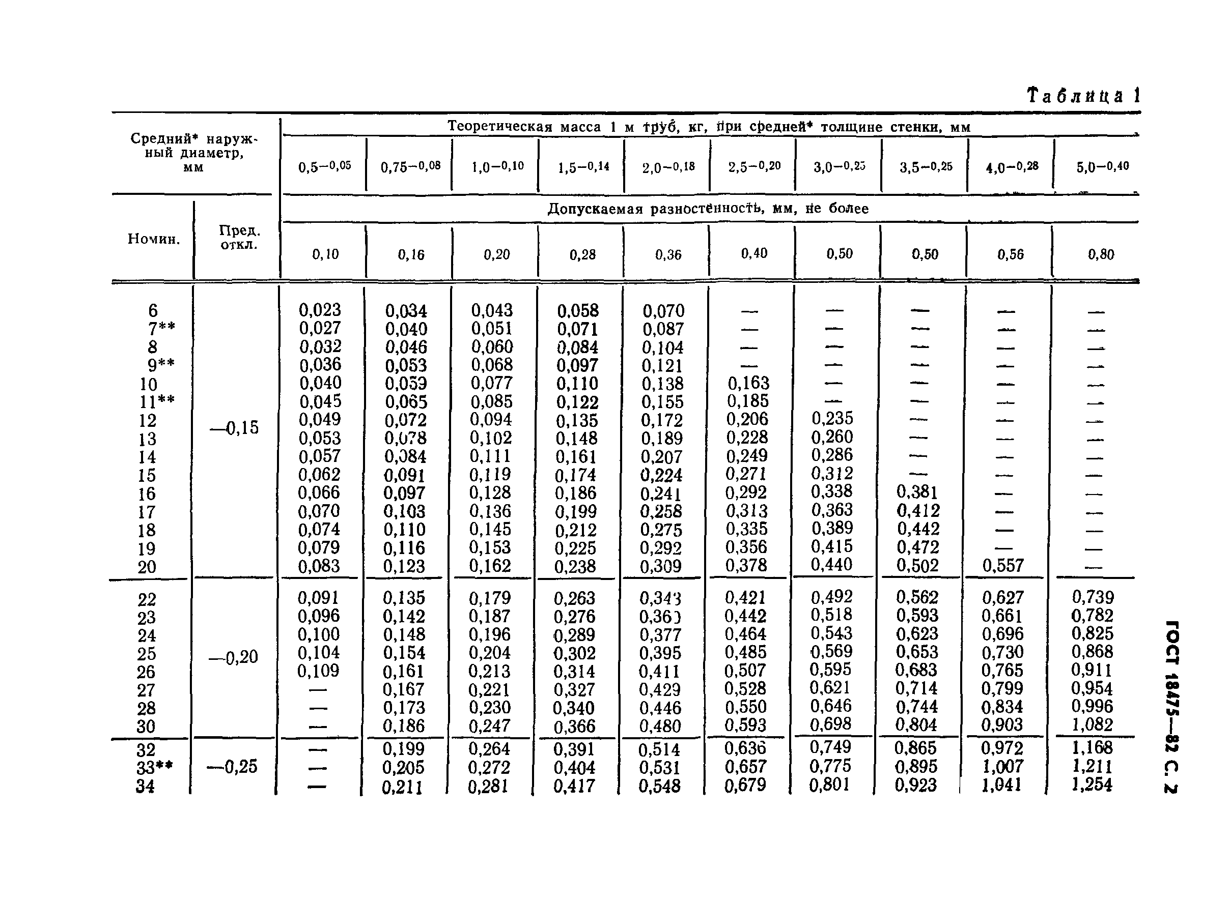 ГОСТ 18475-82