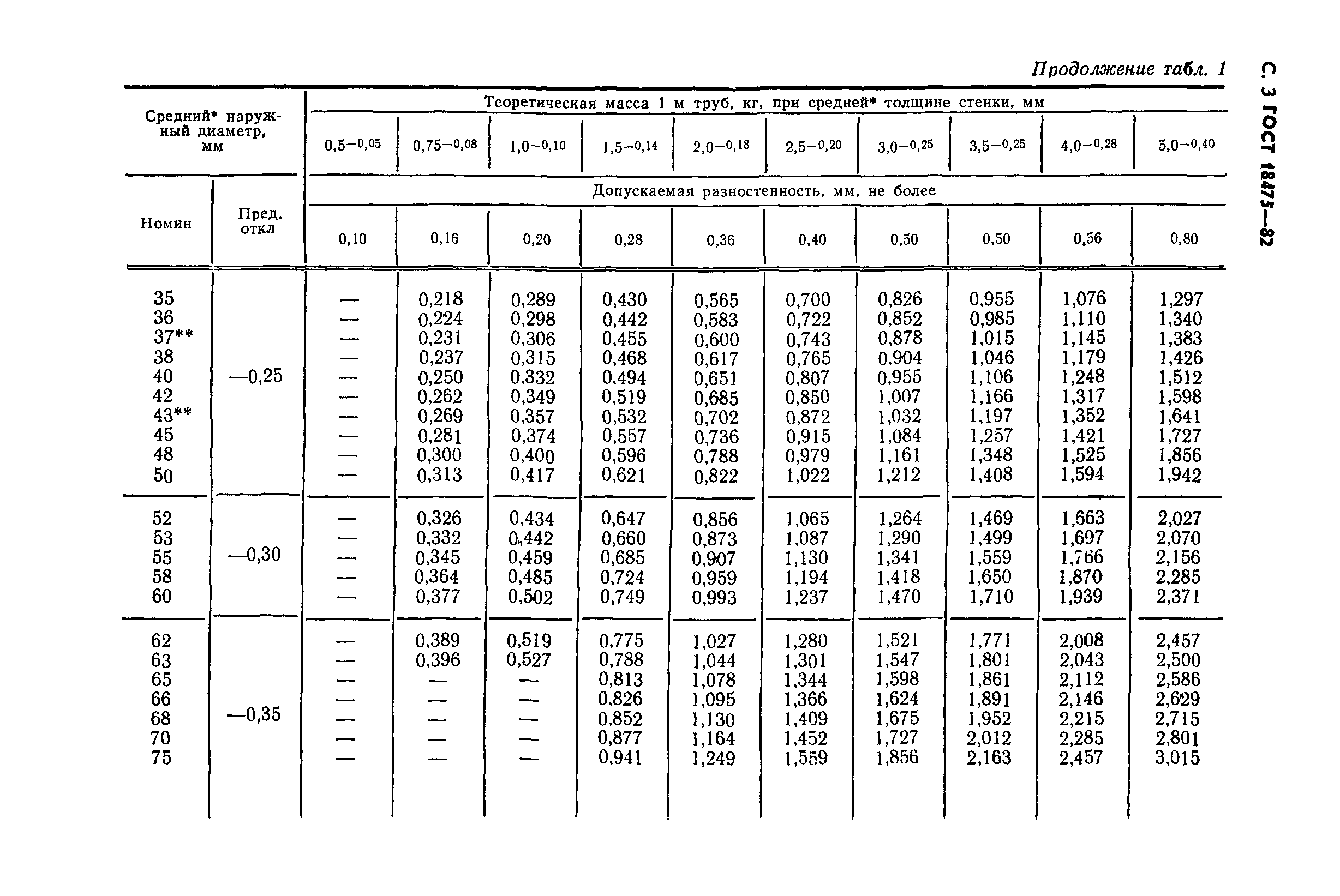 ГОСТ 18475-82