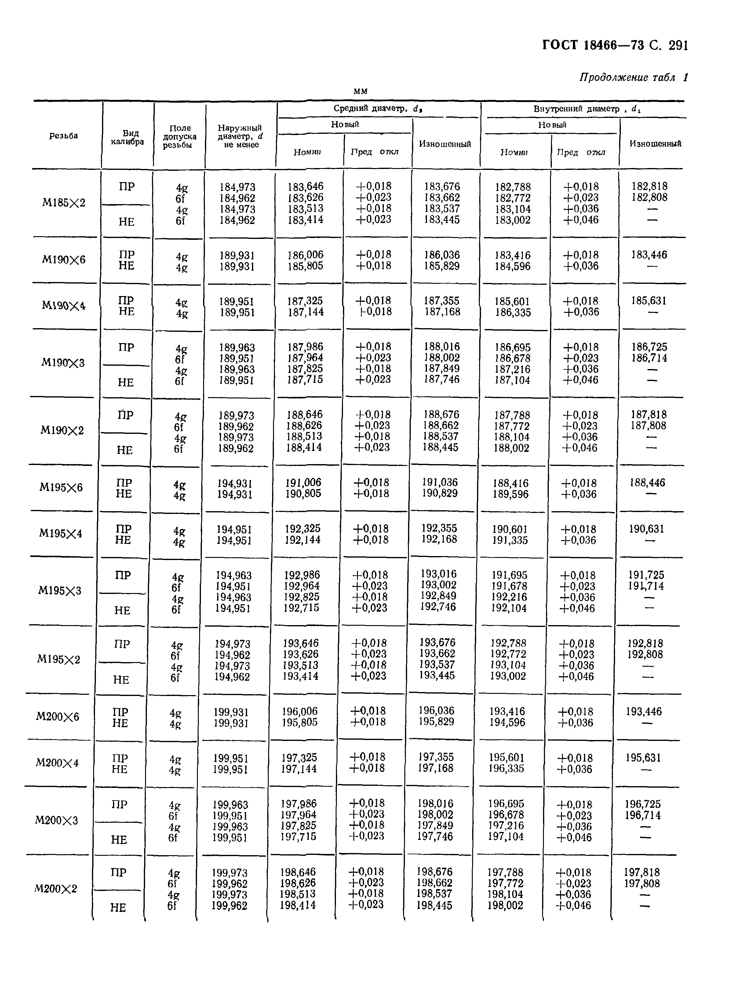ГОСТ 18466-73