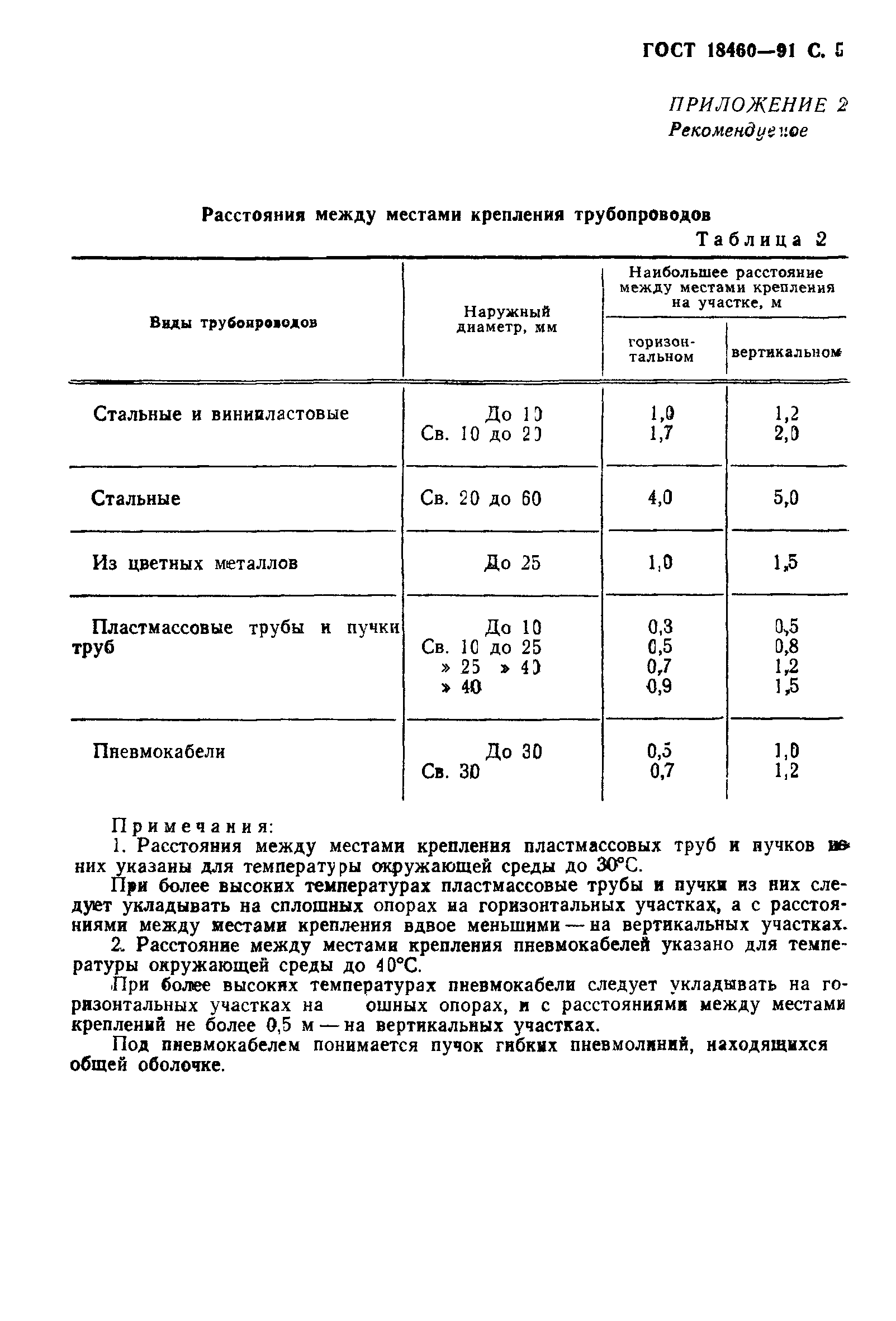 ГОСТ 18460-91