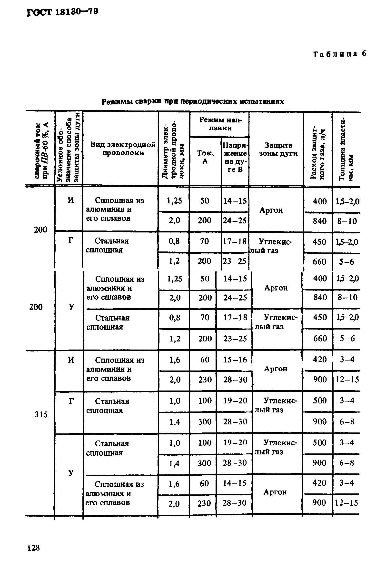 ГОСТ 18130-79