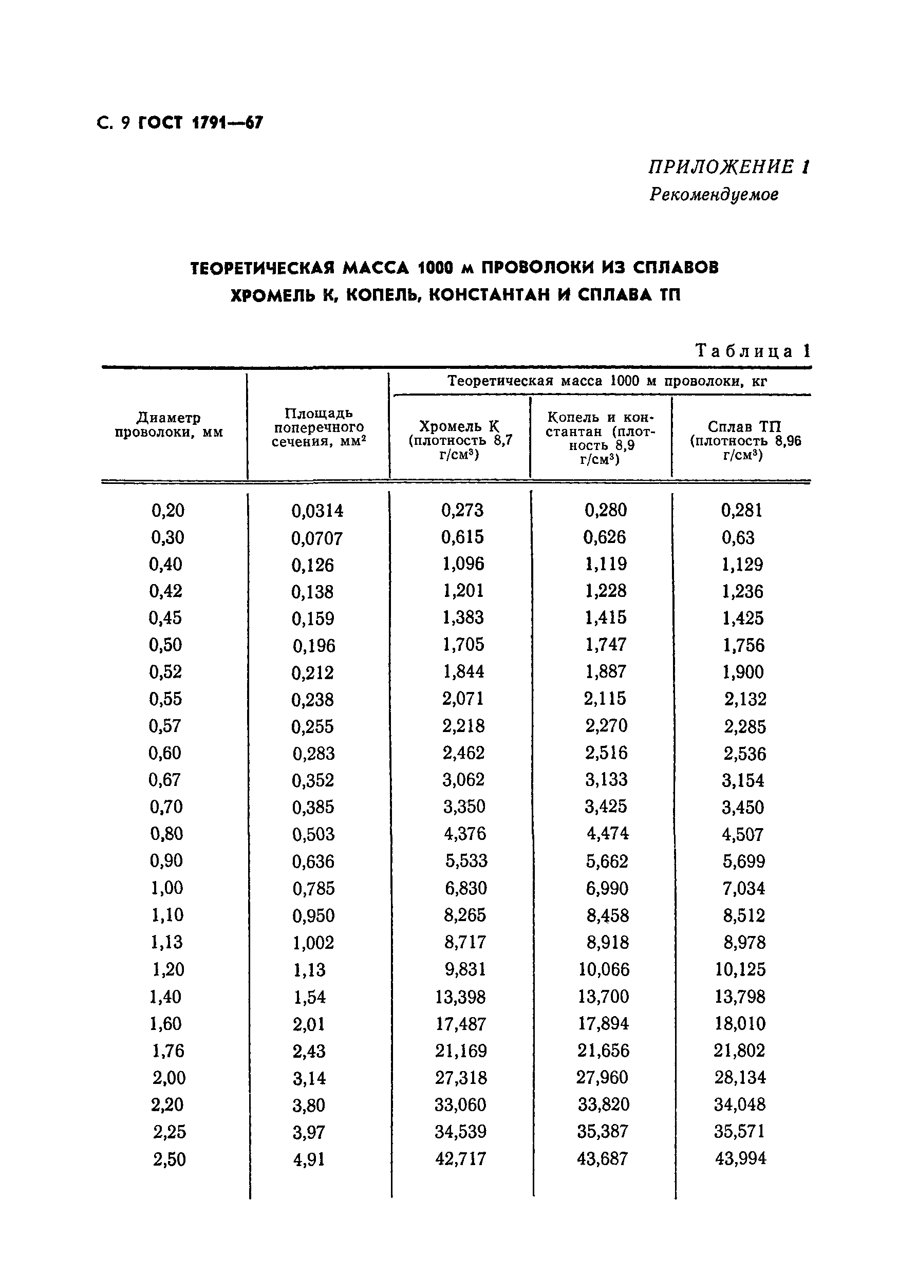 ГОСТ 1791-67