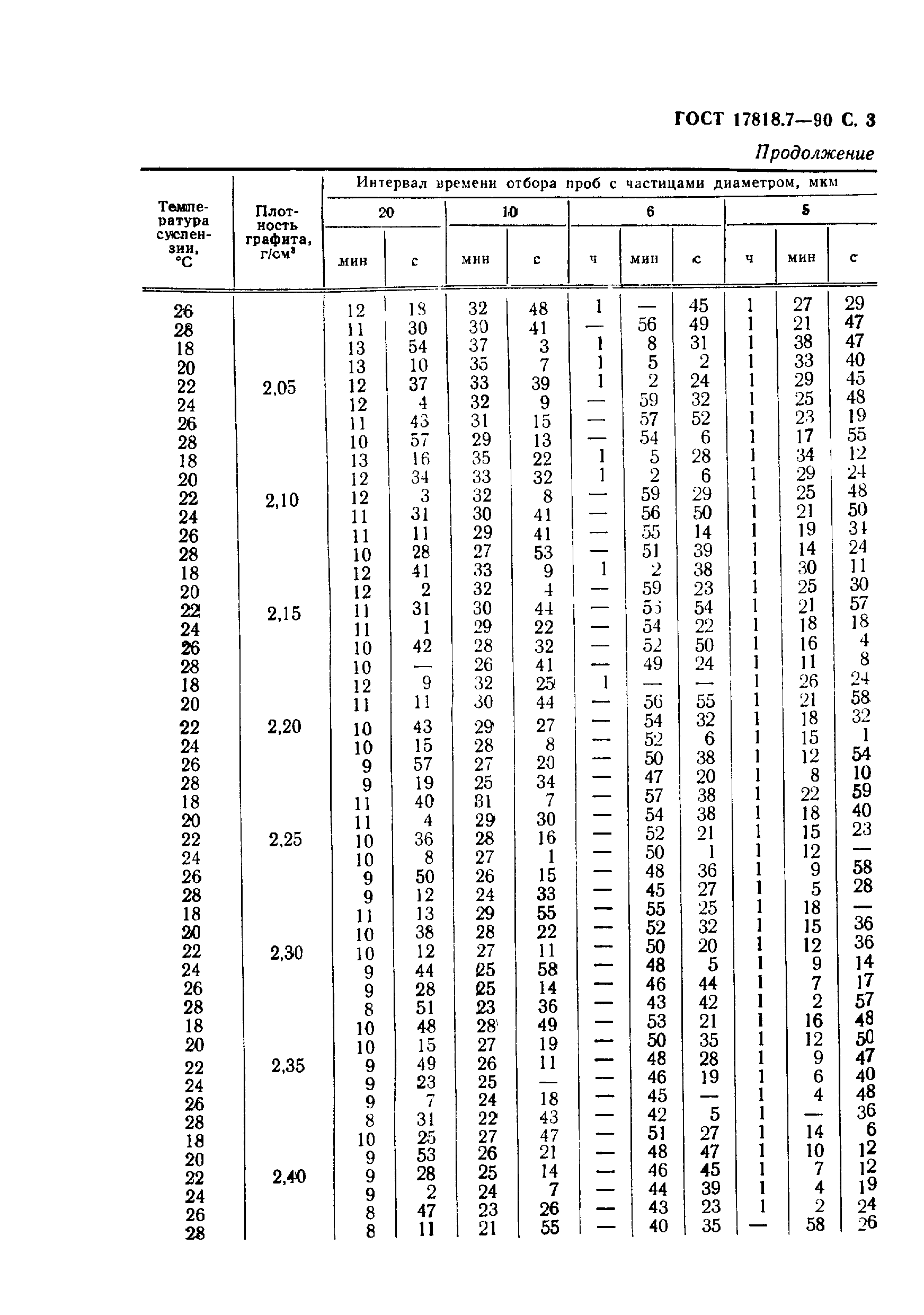 ГОСТ 17818.7-90