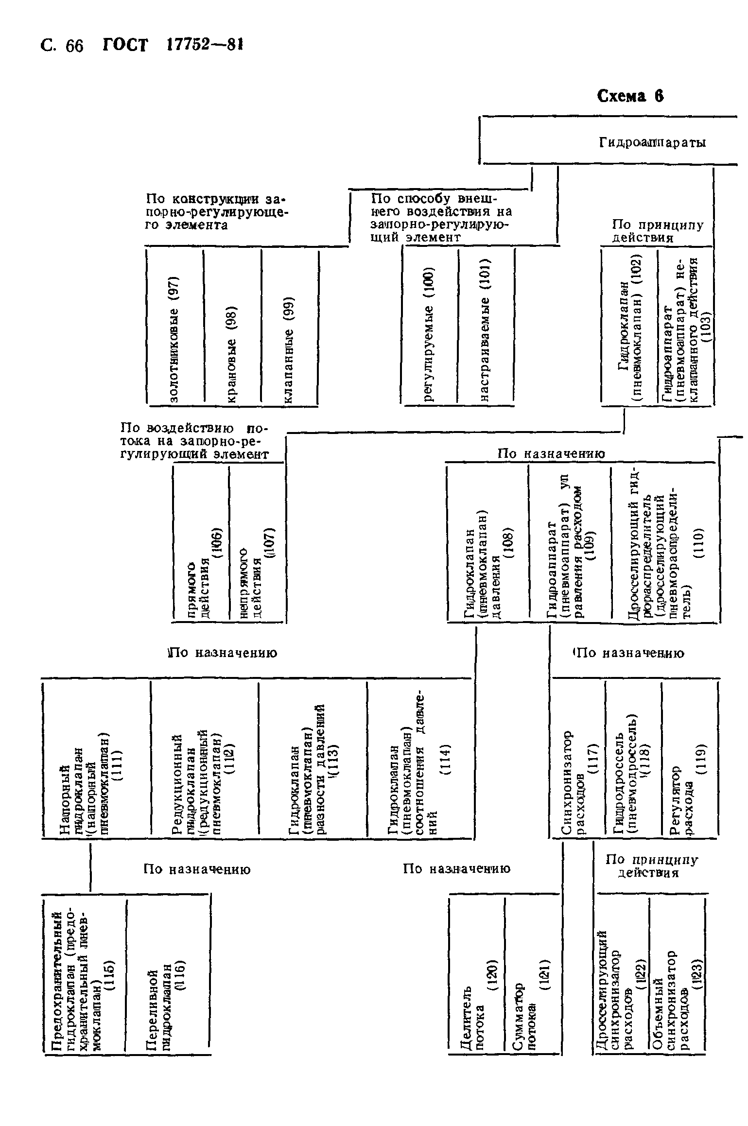 ГОСТ 17752-81