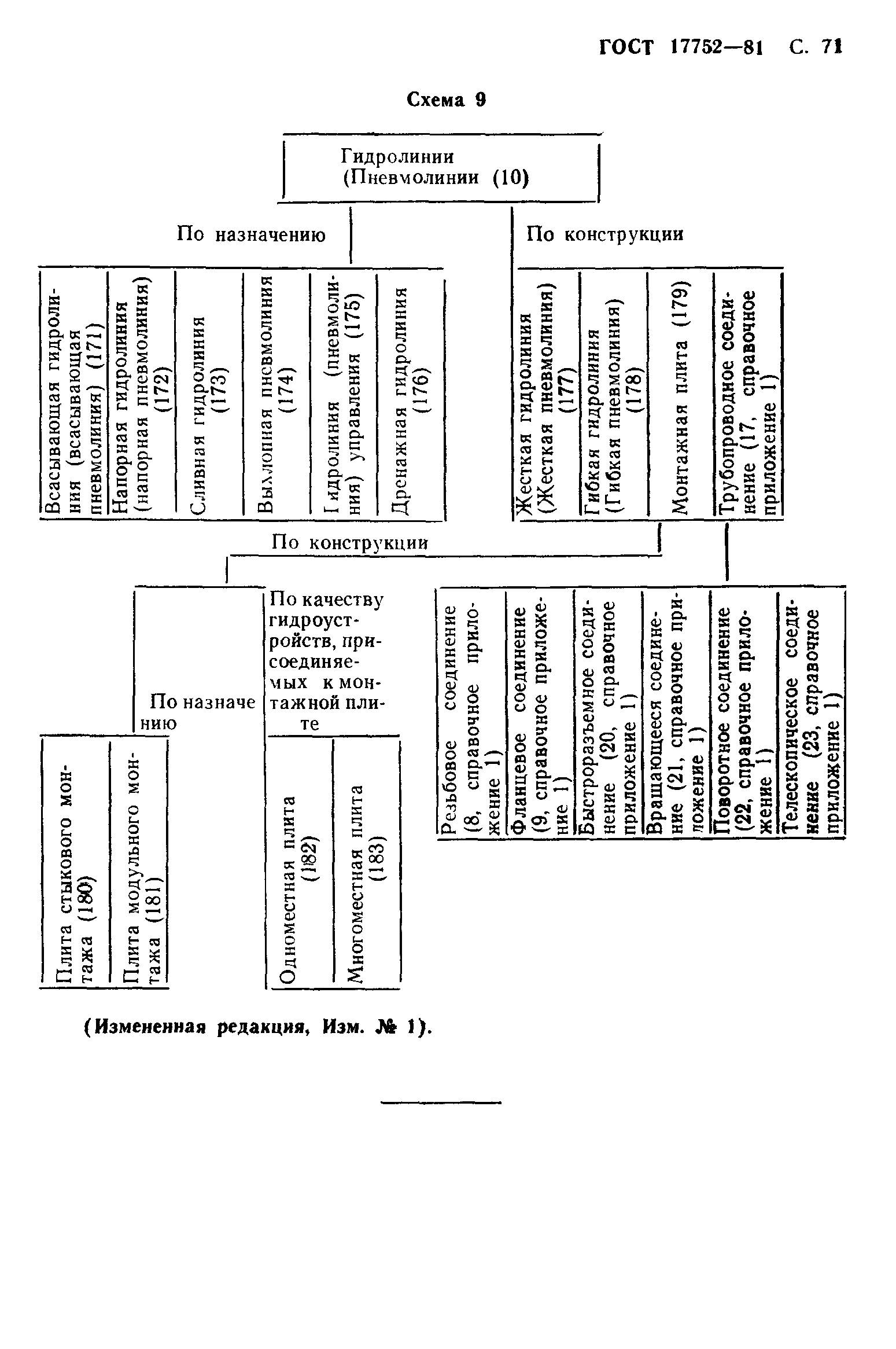 ГОСТ 17752-81