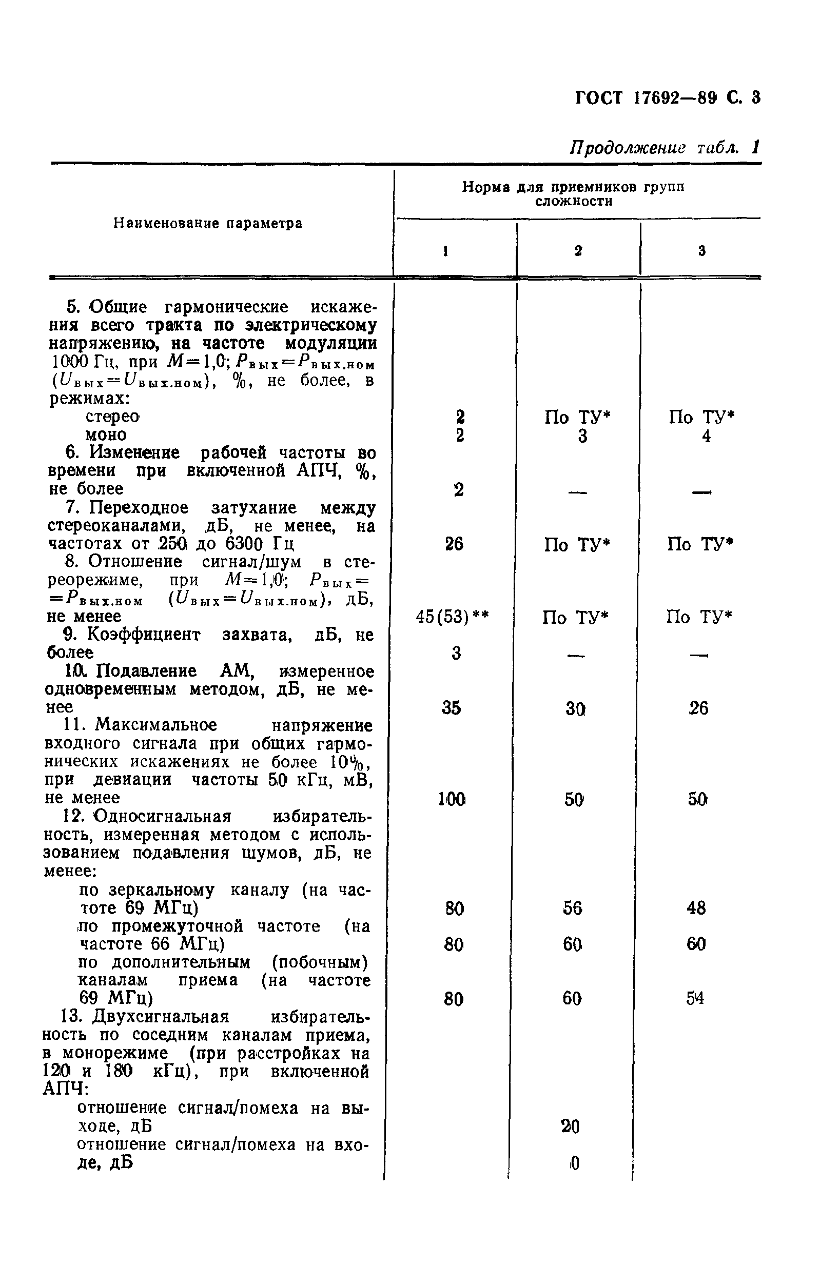 ГОСТ 17692-89