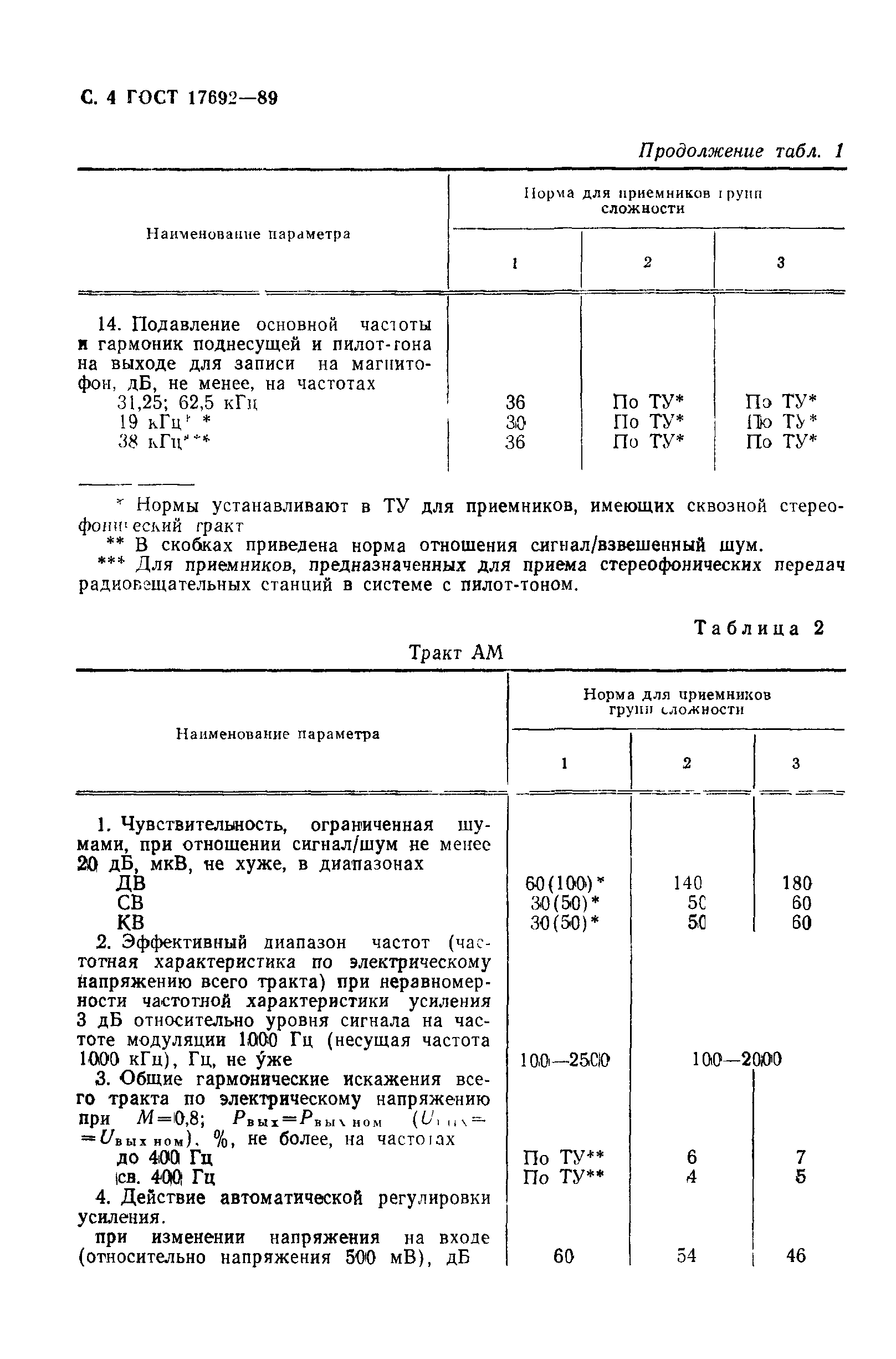 ГОСТ 17692-89
