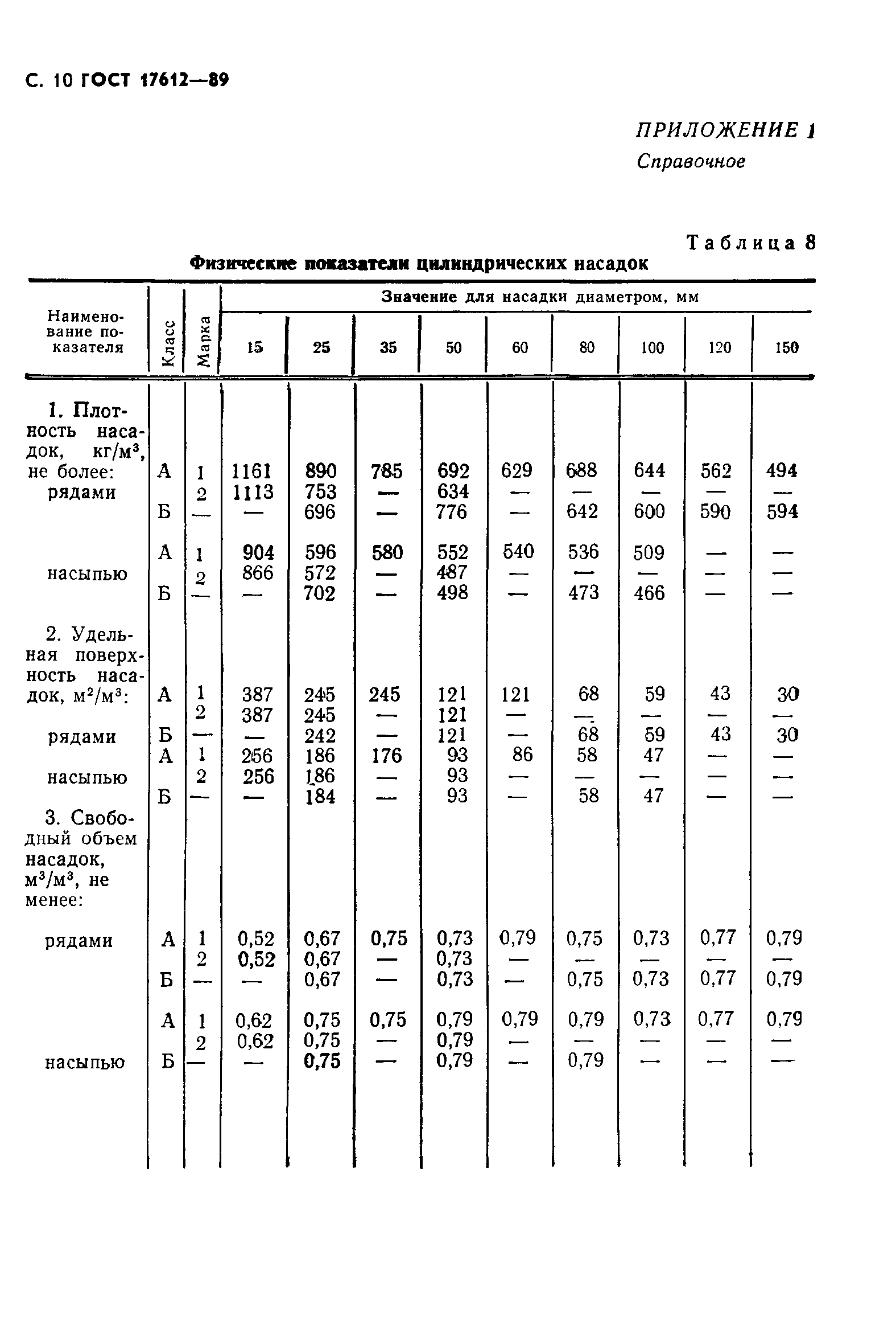 ГОСТ 17612-89