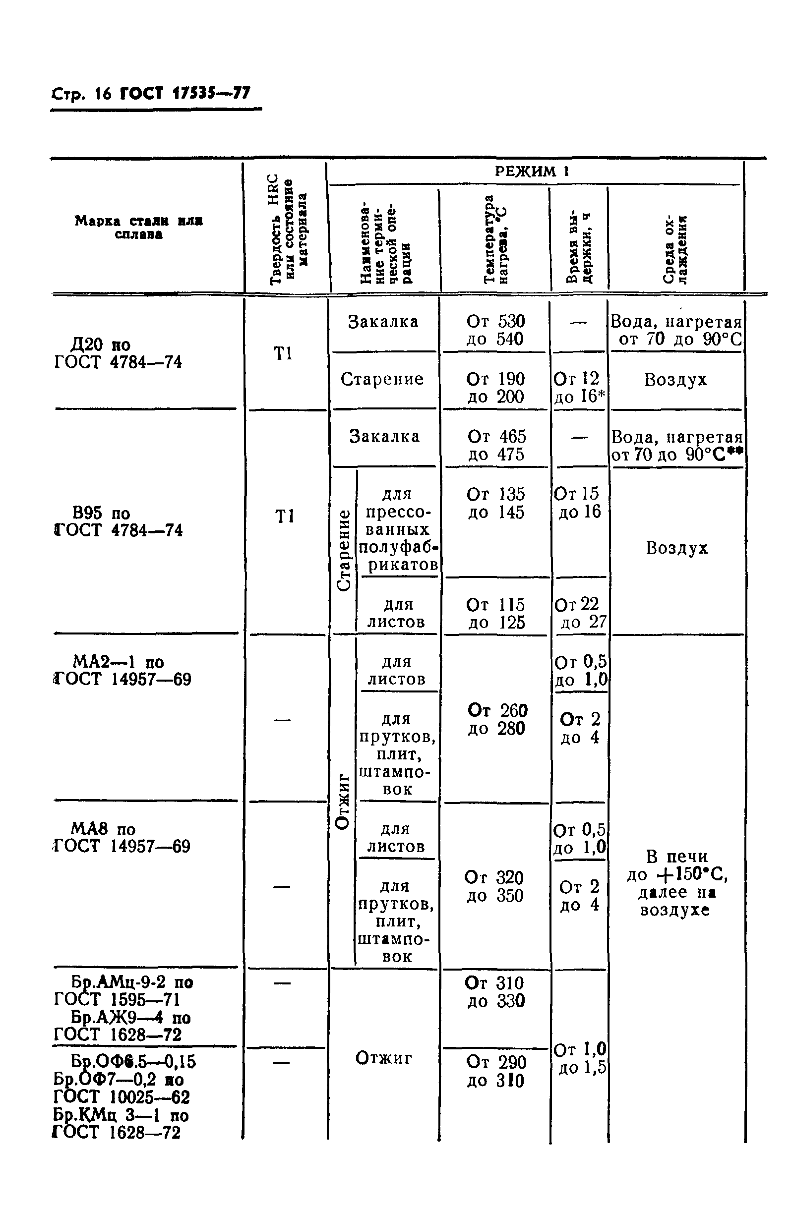 ГОСТ 17535-77