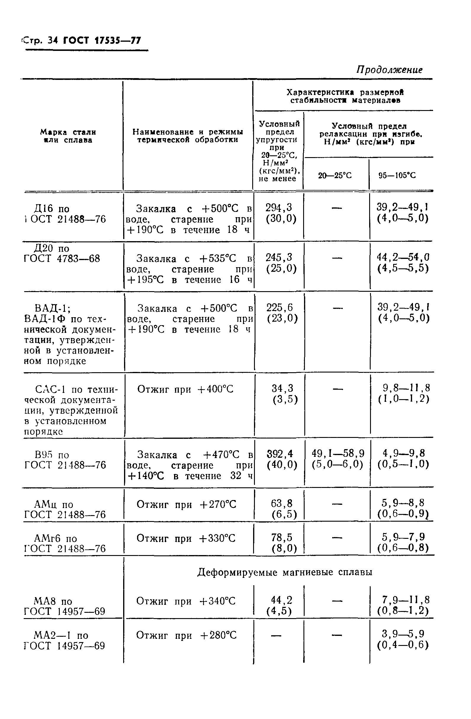 ГОСТ 17535-77