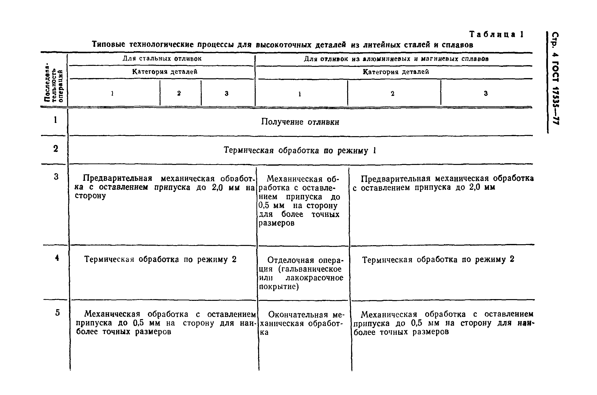 ГОСТ 17535-77