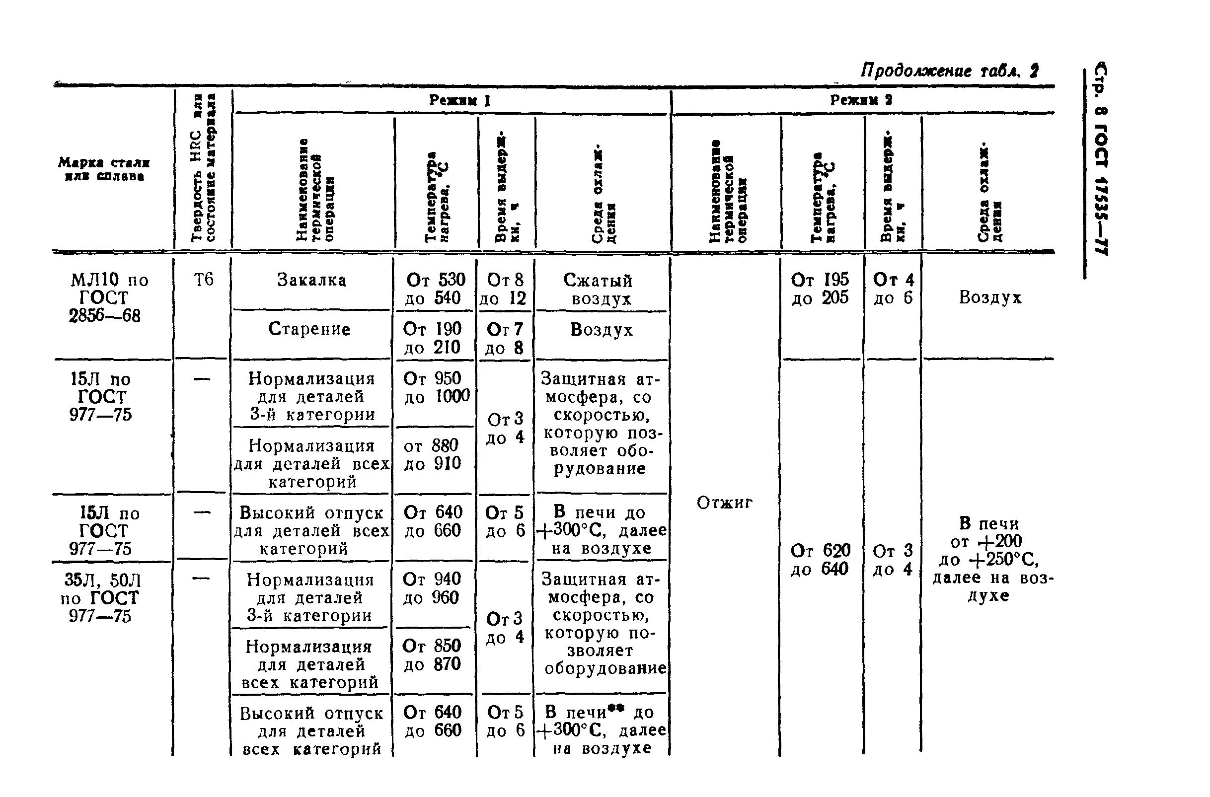 ГОСТ 17535-77