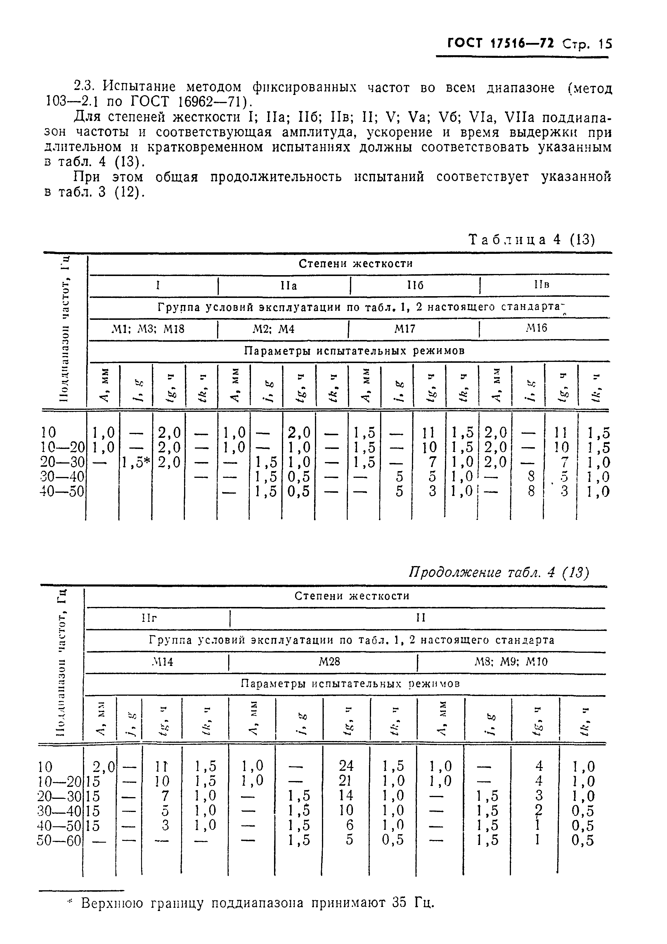 ГОСТ 17516-72