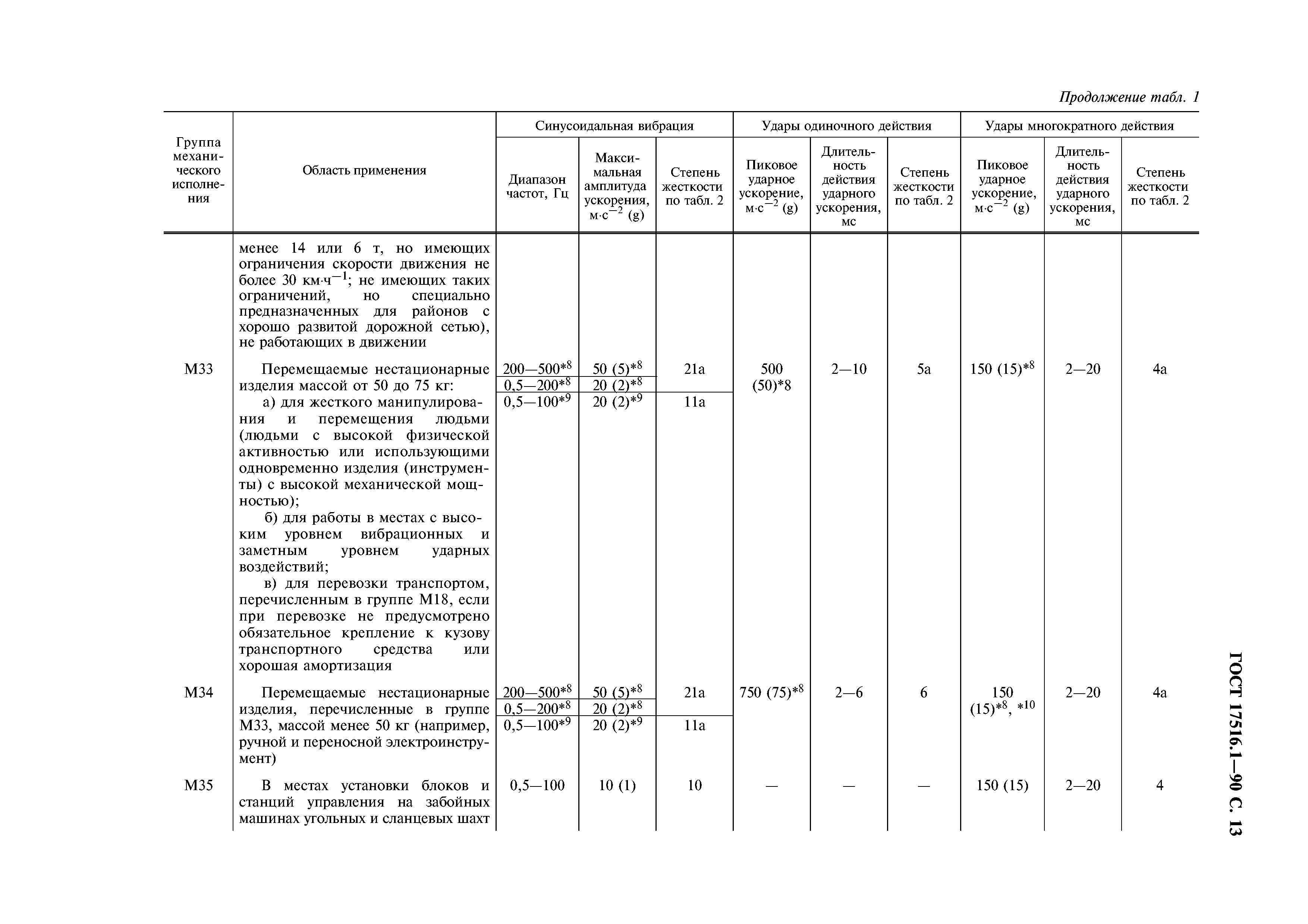 ГОСТ 17516.1-90