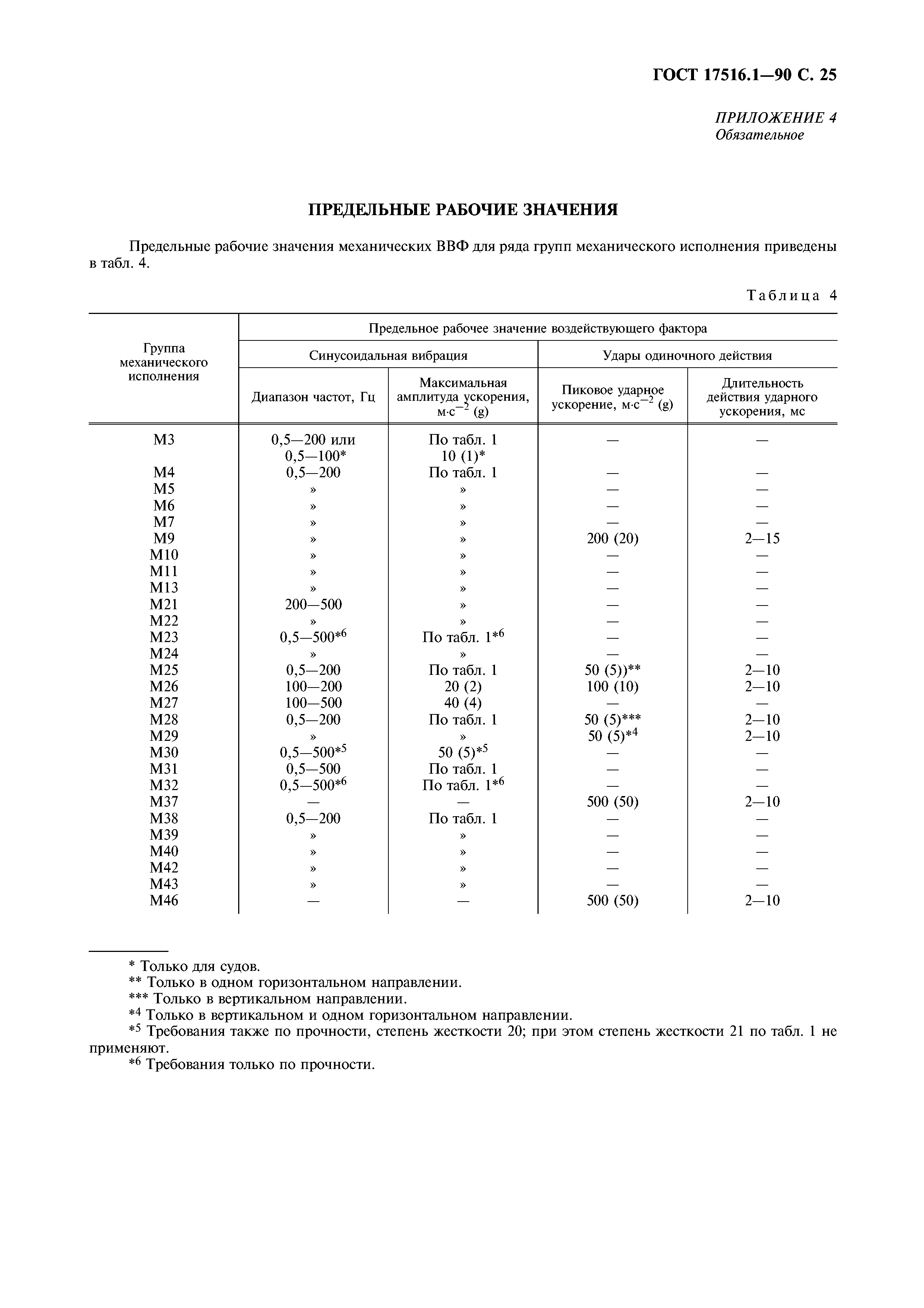 ГОСТ 17516.1-90