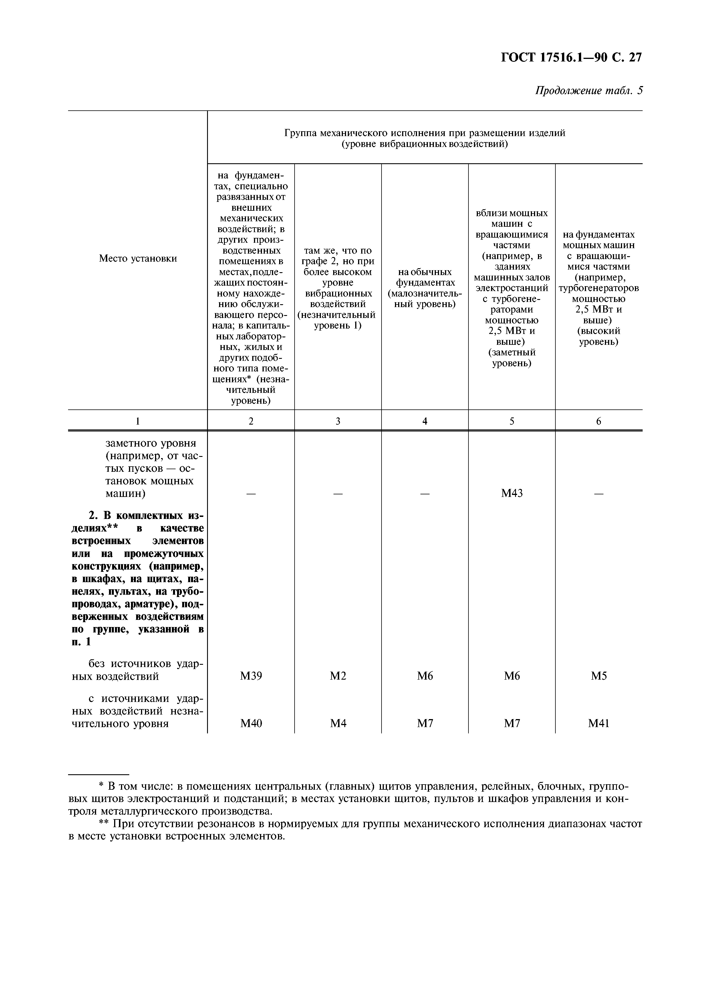 ГОСТ 17516.1-90