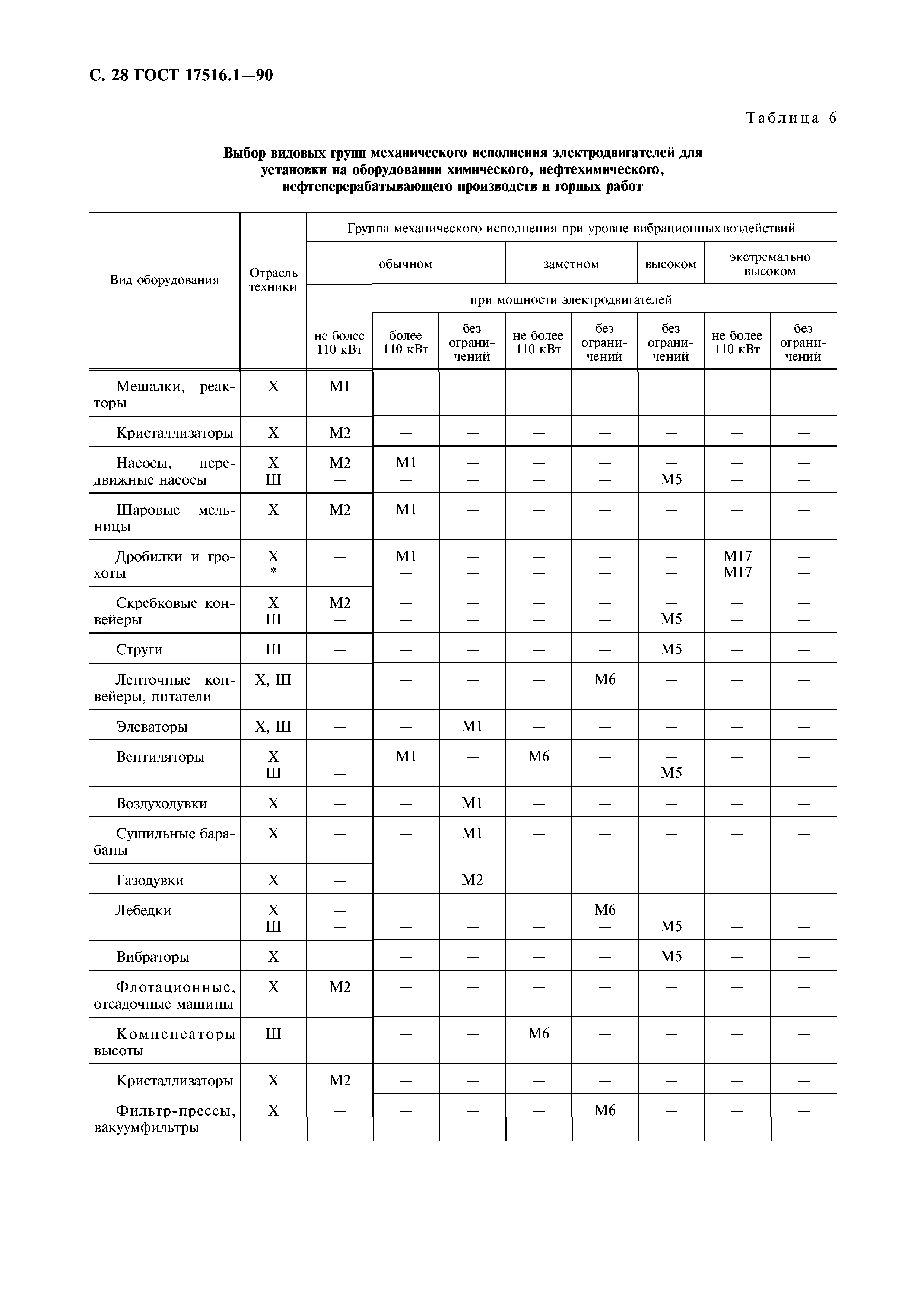 ГОСТ 17516.1-90