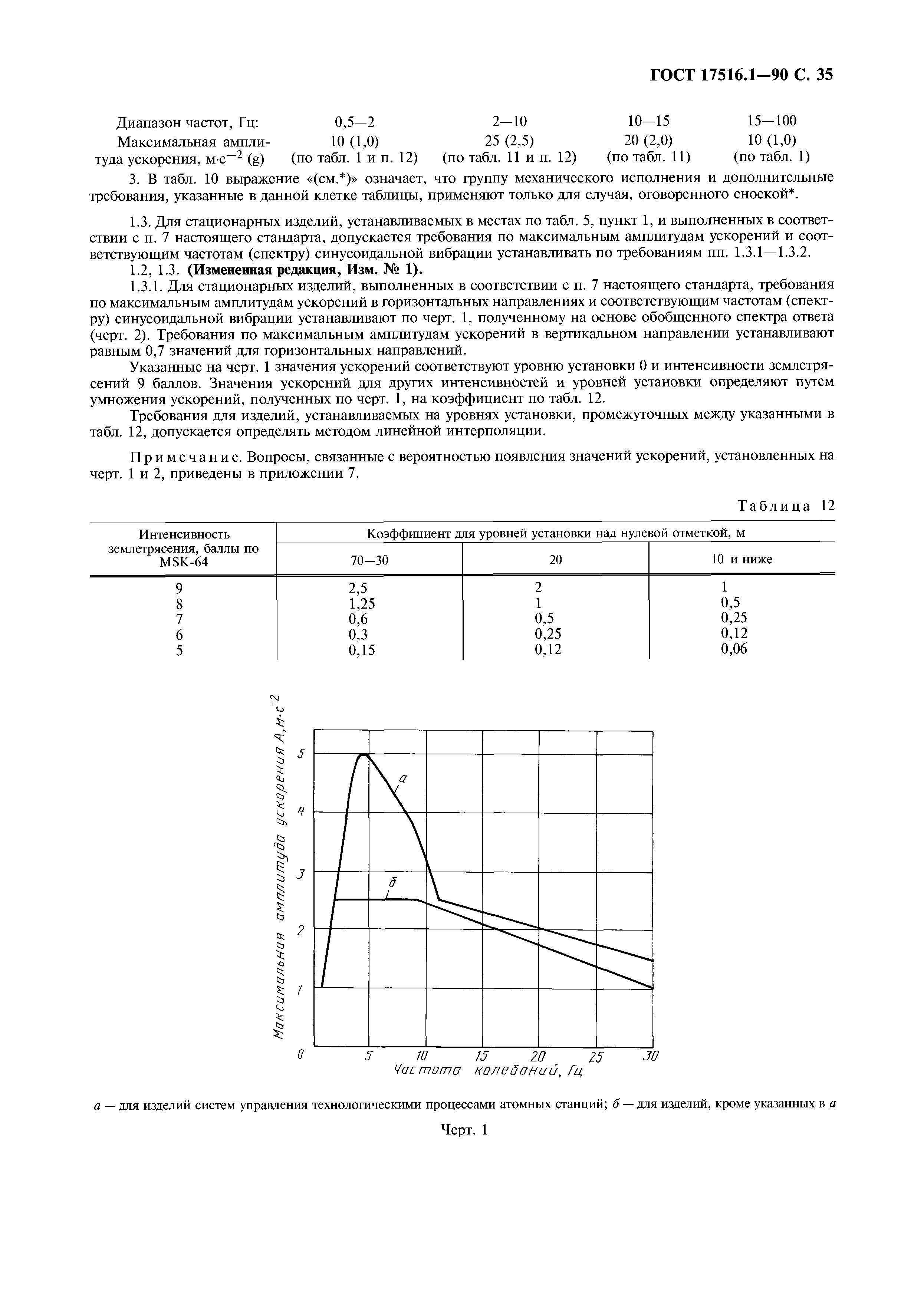 ГОСТ 17516.1-90