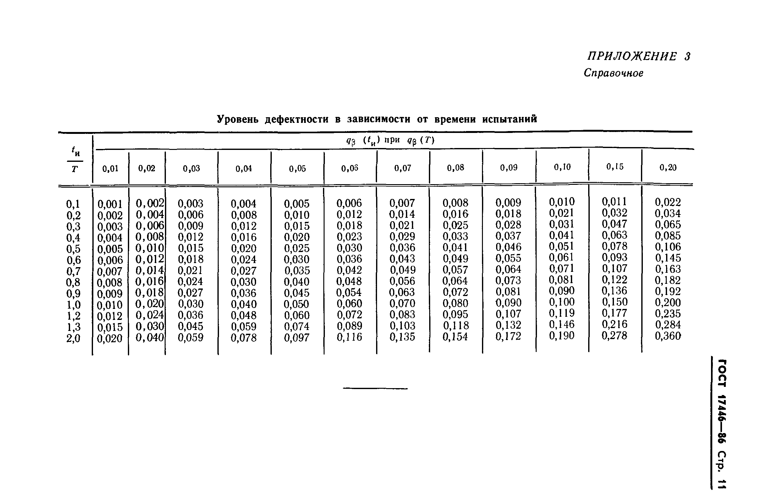 ГОСТ 17446-86