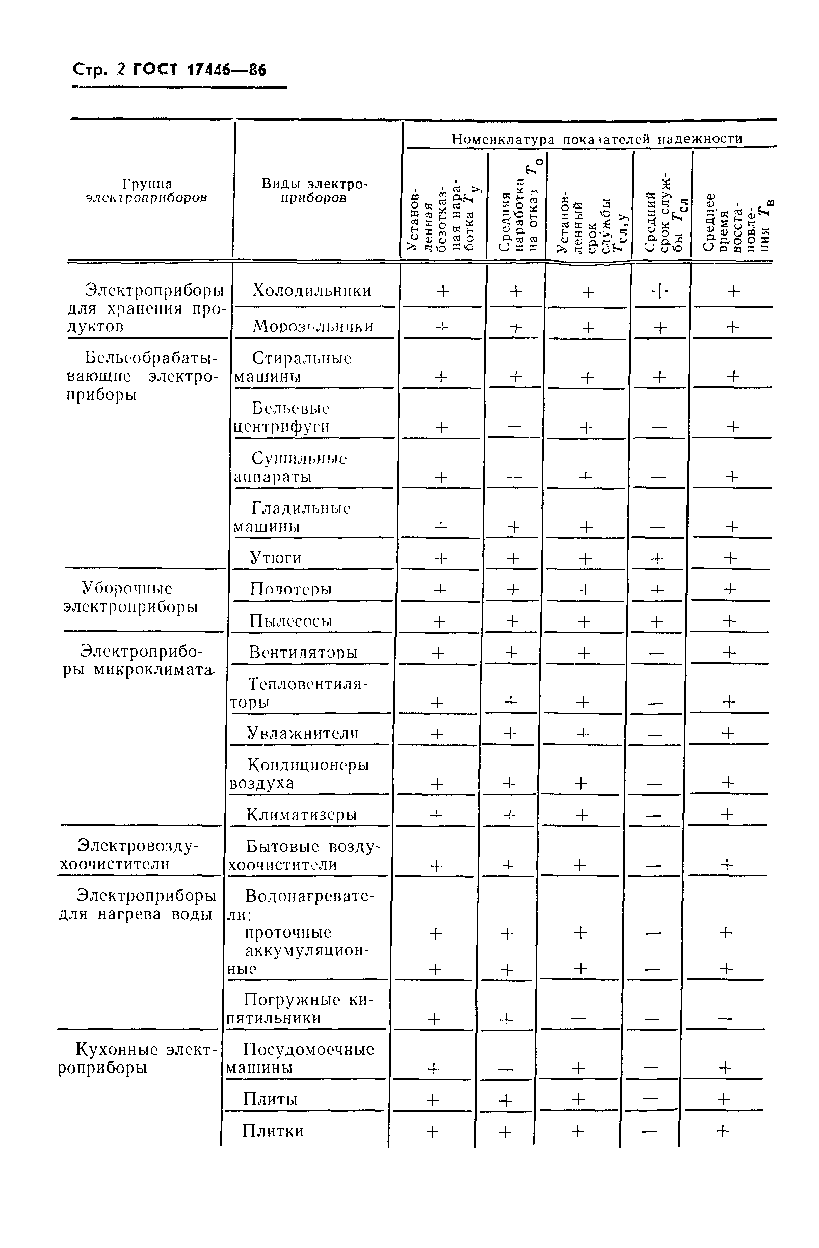 ГОСТ 17446-86