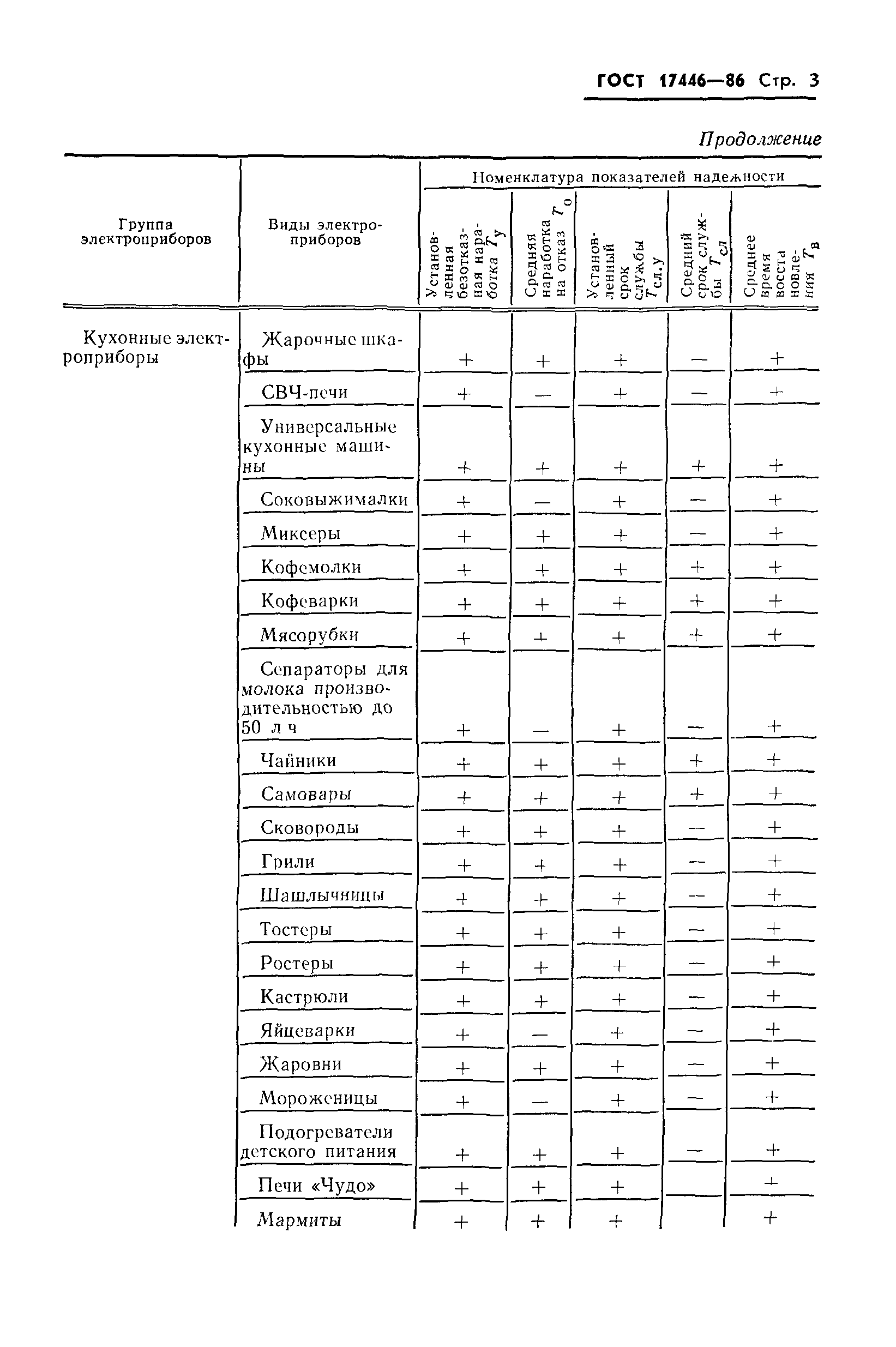 ГОСТ 17446-86