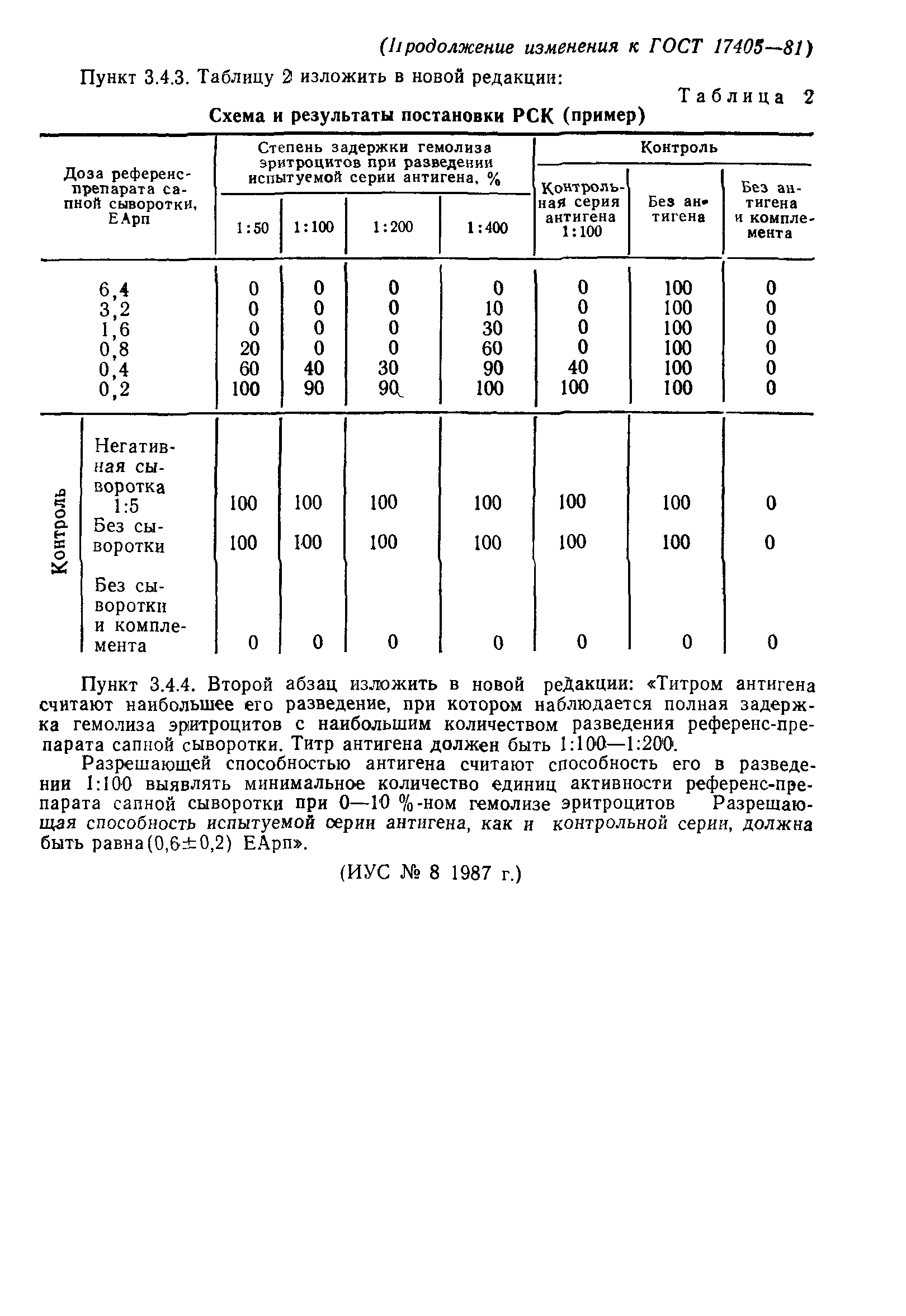 ГОСТ 17405-81